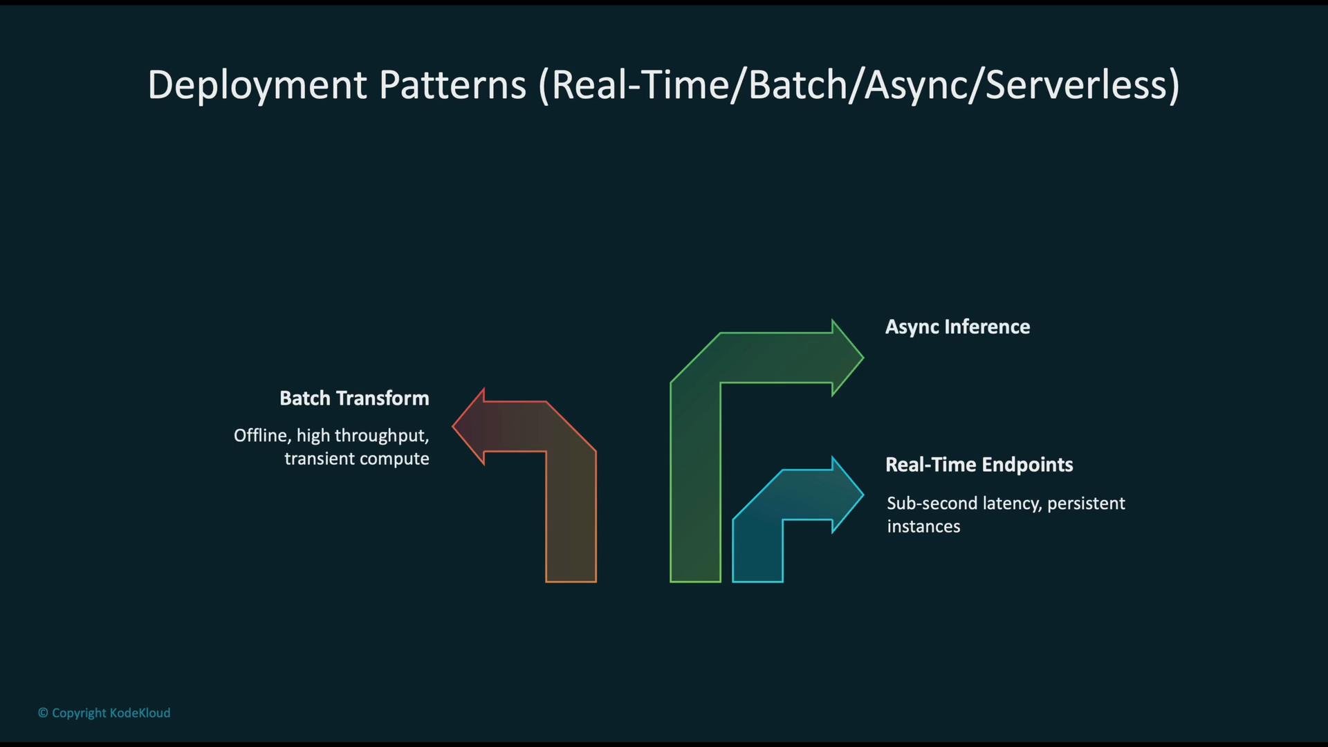 The image outlines deployment patterns for machine learning, including Batch Transform, Async Inference, and Real-Time Endpoints, each with brief descriptions of their characteristics.