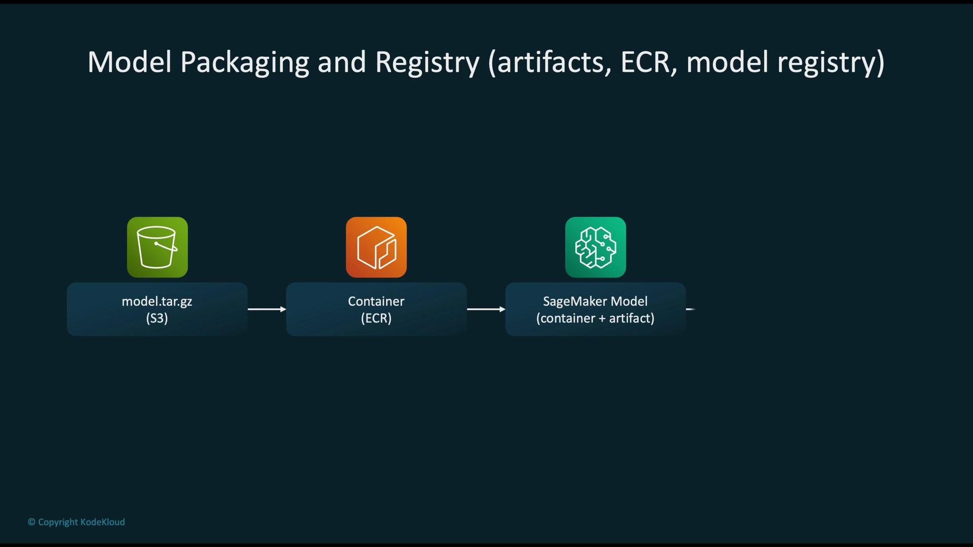 The image is a diagram illustrating the flow of model packaging and registry, involving S3, ECR, and Amazon SageMaker Model.
