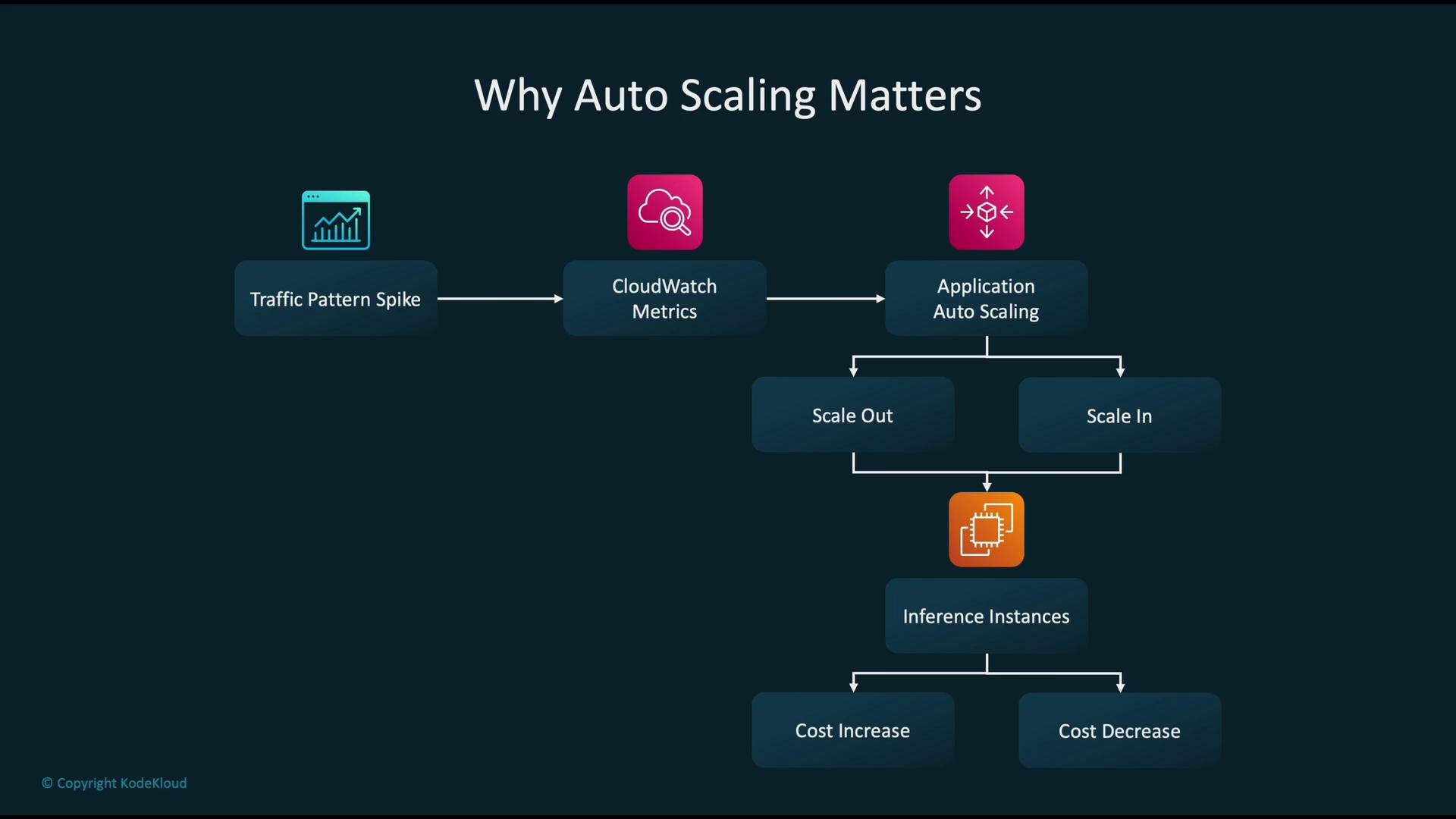 The image is a flowchart explaining the importance of auto-scaling, showing the process from traffic pattern spikes through CloudWatch metrics, leading to either scaling out or scaling in, which affects cost.
