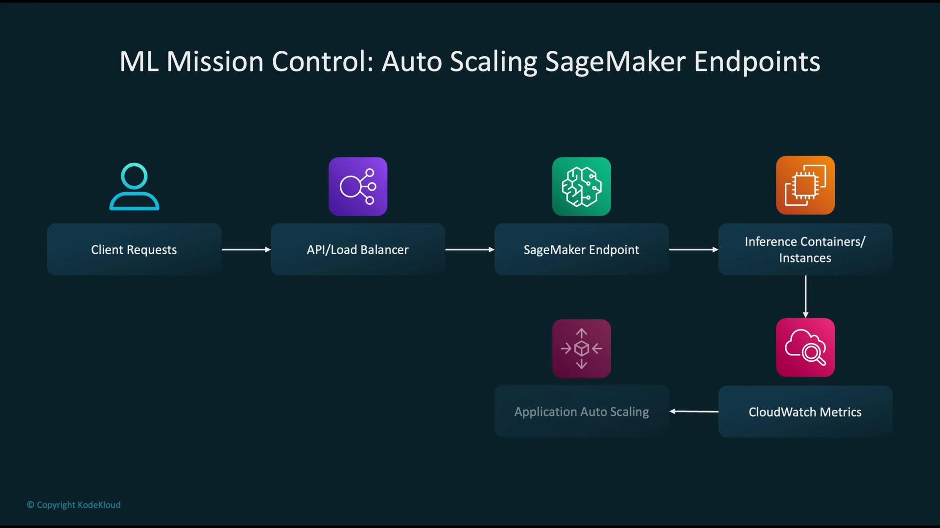 The image illustrates the process of auto scaling SageMaker endpoints, showing the flow from client requests through an API/load balancer, SageMaker endpoint, inference containers/instances, application auto scaling, and CloudWatch metrics.