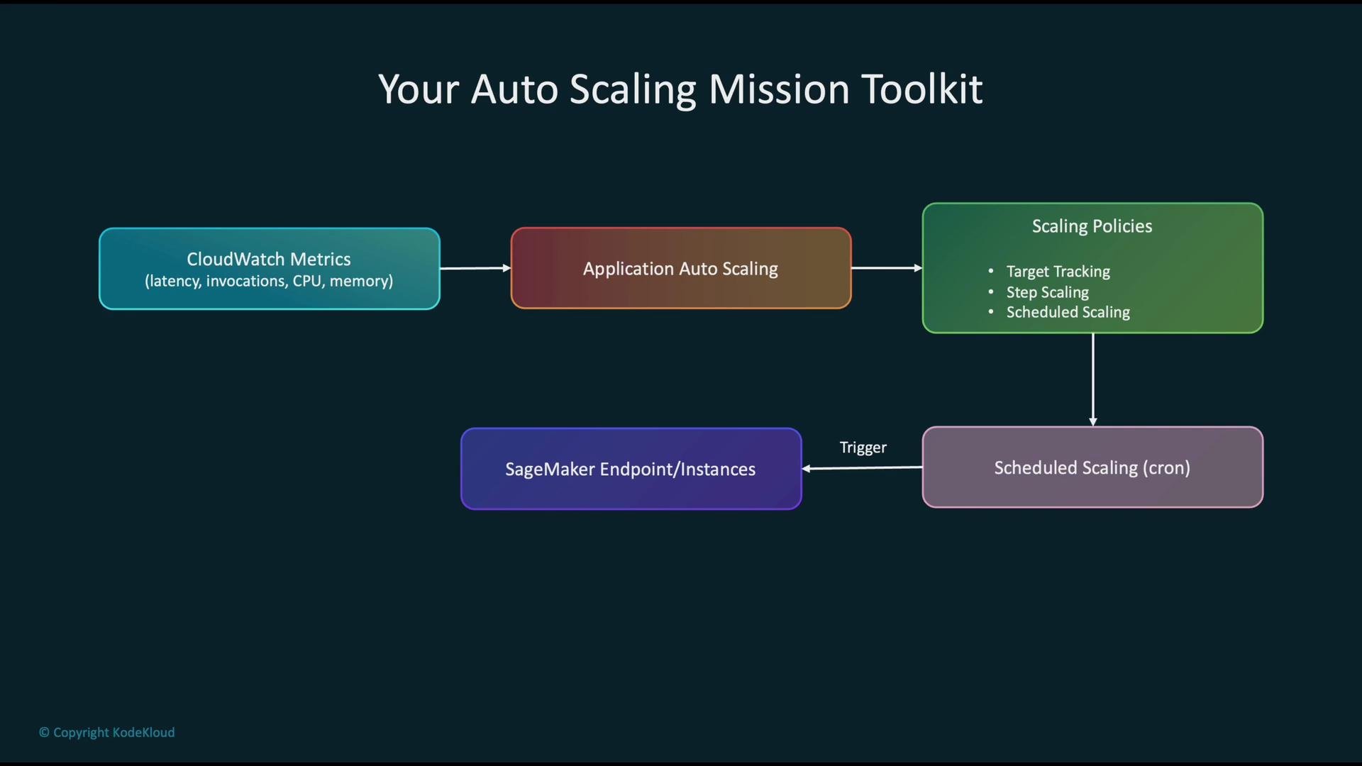 The image is a flowchart illustrating an auto-scaling toolkit, including components like CloudWatch Metrics, Application Auto Scaling, Scaling Policies, SageMaker Endpoint/Instances, and Scheduled Scaling.