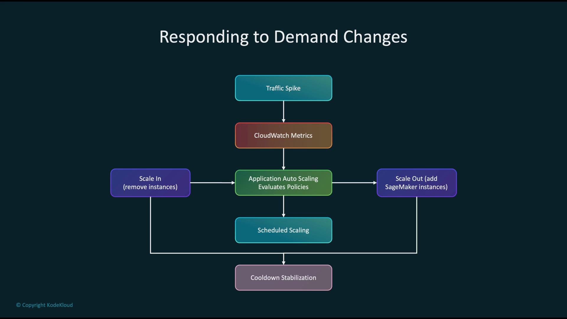 The image is a flowchart illustrating the process of responding to demand changes, involving traffic spikes, CloudWatch metrics, auto scaling evaluation, scaling in or out, scheduled scaling, and cooldown stabilization.