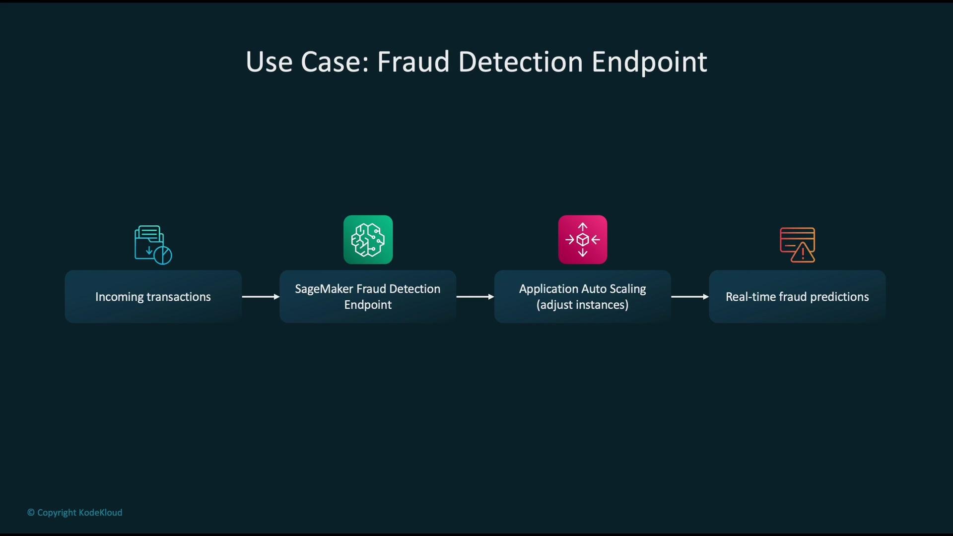 The image illustrates a flowchart for a fraud detection endpoint, starting with incoming transactions, using SageMaker for fraud detection, adjusting instances through application auto scaling, and ending with real-time fraud predictions.