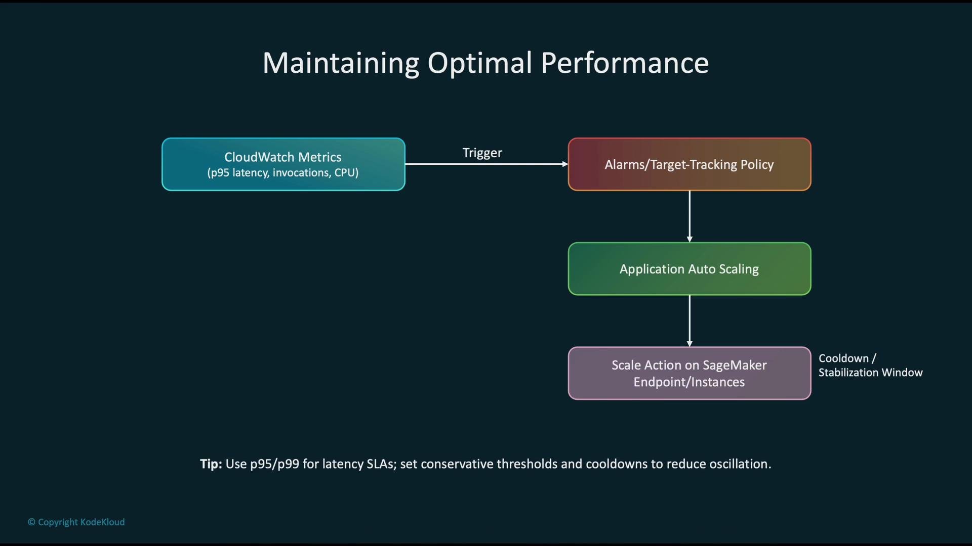 The image is a flowchart titled "Maintaining Optimal Performance," illustrating the process of using CloudWatch Metrics to trigger alarms and auto-scaling actions for SageMaker endpoints. A tip advises using p95/p99 for latency SLAs and setting conservative thresholds and cooldowns to reduce oscillation.