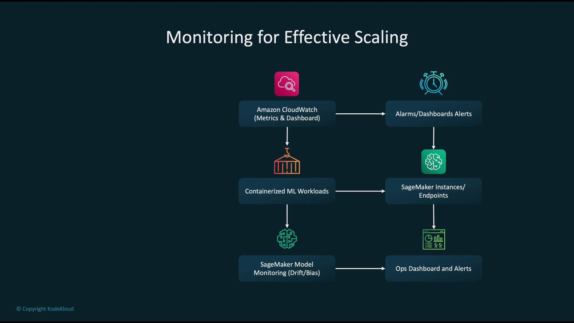 The image is a flowchart titled "Monitoring for Effective Scaling," showing the process from Amazon CloudWatch through containerized ML workloads to SageMaker monitoring and alerts.