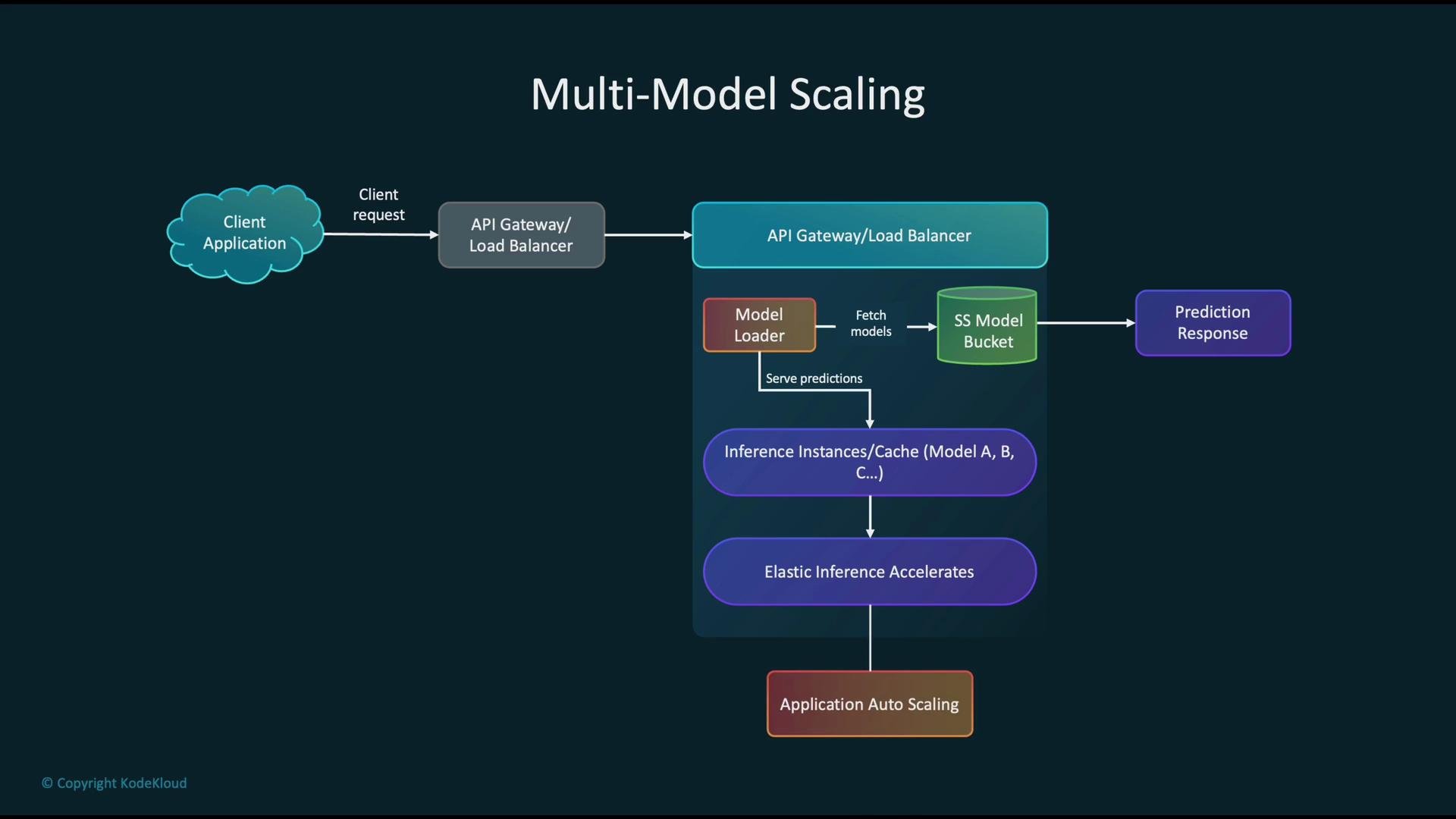 The image is a flowchart depicting multi-model scaling architecture, showing the process from client requests, through API gateways, model loading, inference instances, and prediction responses, with components like elastic inference accelerators and application auto-scaling.