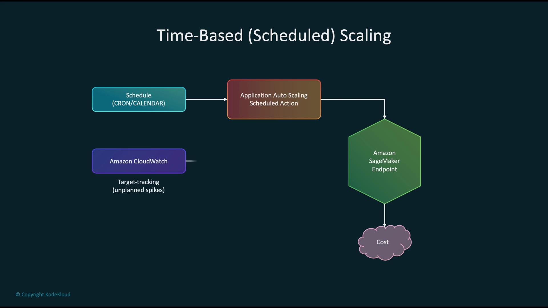 The image is a flowchart illustrating time-based (scheduled) scaling, showing the process from scheduling (CRON/CALENDAR) and Amazon CloudWatch to an Amazon SageMaker Endpoint, impacting cost.