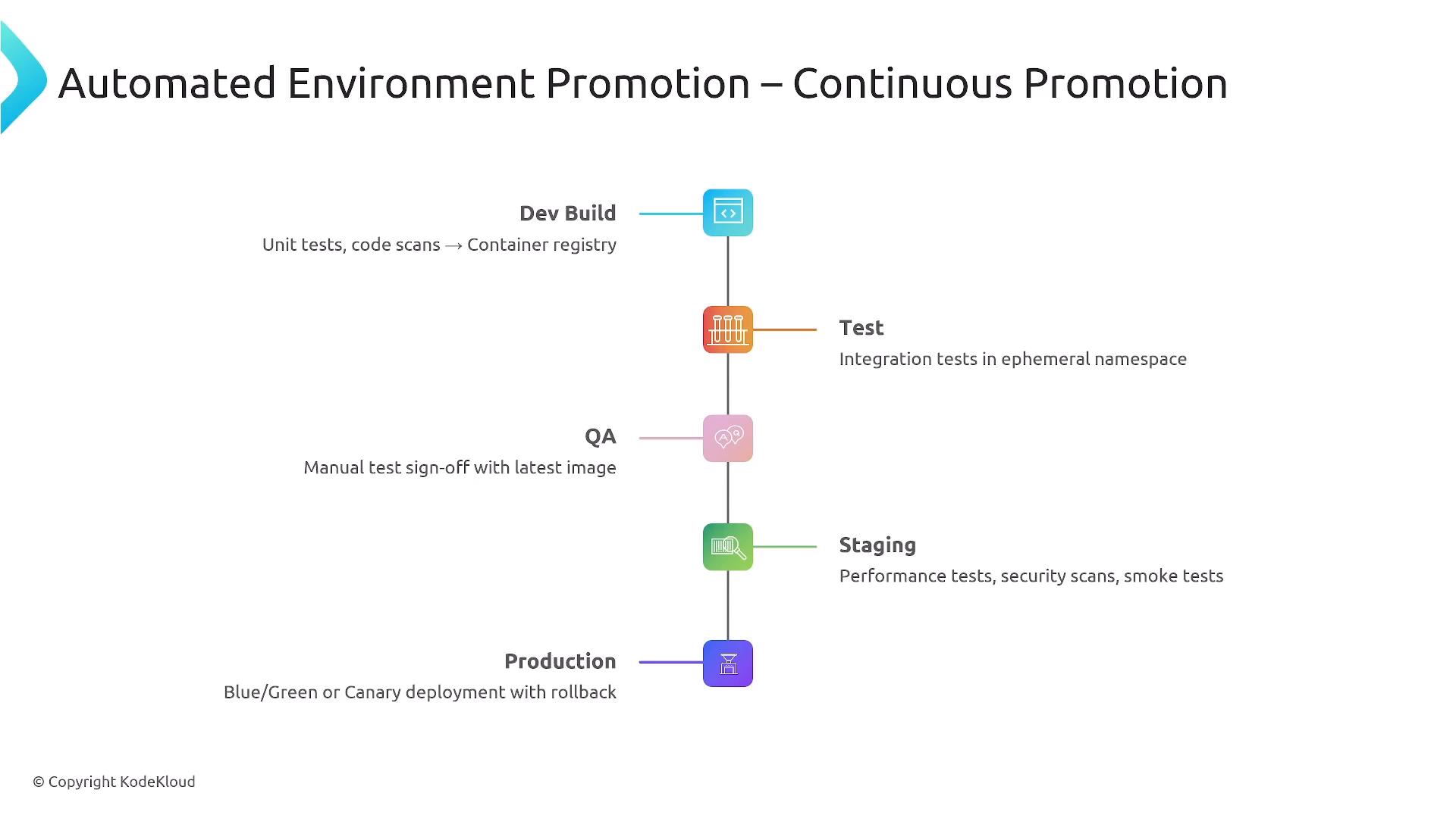 A slide showing an "Automated Environment Promotion – Continuous Promotion" pipeline with vertical stages: Dev Build, Test, QA, Staging, and Production. Each stage has brief notes about activities (unit/code scans, integration tests, manual QA sign-off, performance/security tests, and blue/green or canary deployment).