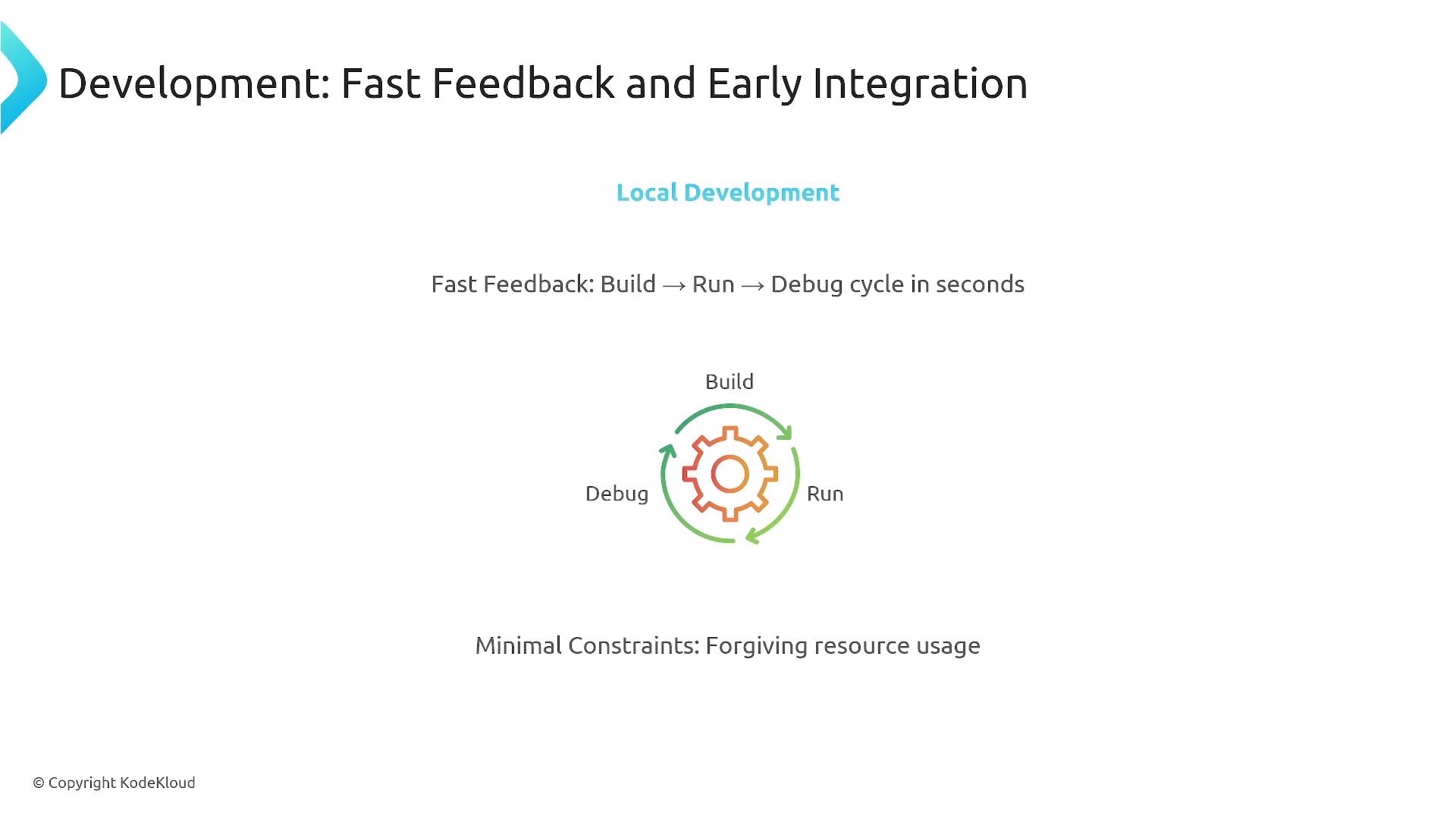 A presentation slide titled "Development: Fast Feedback and Early Integration" showing a local development workflow with a circular gear icon and arrows labeled Build → Run → Debug, emphasizing fast feedback and minimal constraints.