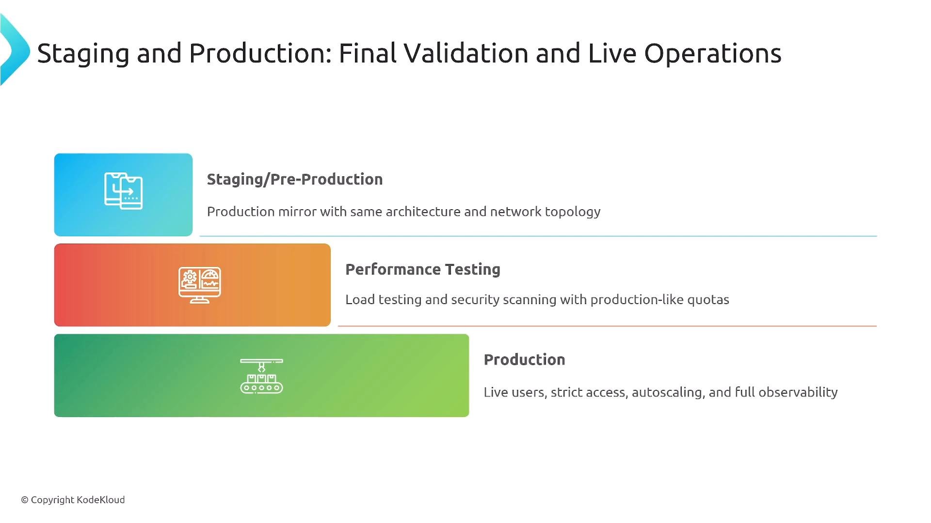 A presentation slide titled "Staging and Production: Final Validation and Live Operations" showing three colored blocks for Staging/Pre-Production, Performance Testing, and Production with icons and short descriptions. The slide is branded © KodeKloud.