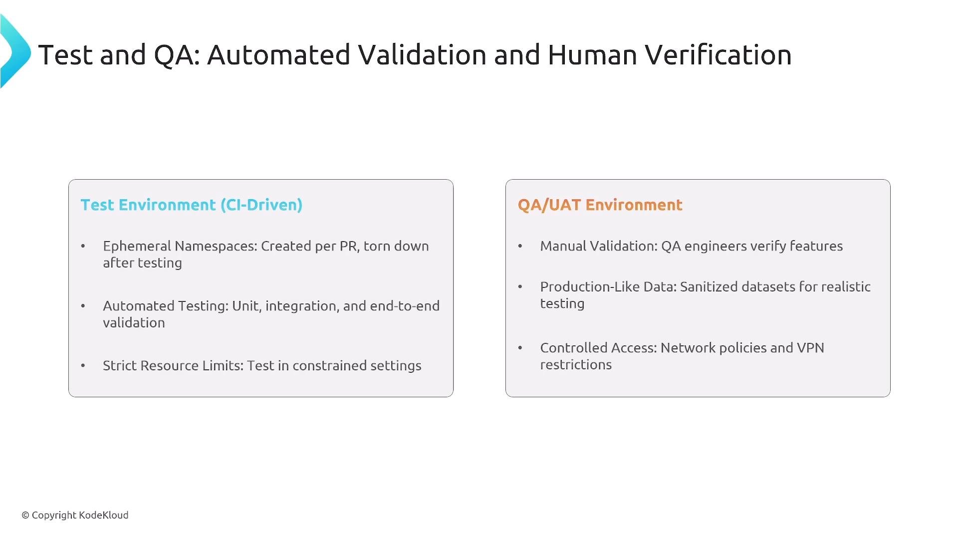 A presentation slide titled "Test and QA: Automated Validation and Human Verification" with two boxes comparing environments. The left box describes CI-driven test environment practices (ephemeral namespaces, automated unit/integration/end-to-end tests, strict resource limits) and the right box lists QA/UAT items (manual validation, production-like sanitized data, controlled network/VPN access).