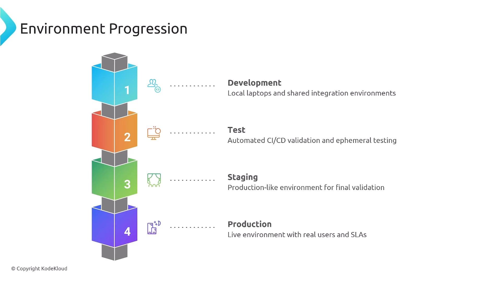 A vertical infographic of four stacked colored cubes numbered 1–4 representing software environments: Development, Test, Staging, and Production, each with a short description of its purpose.
