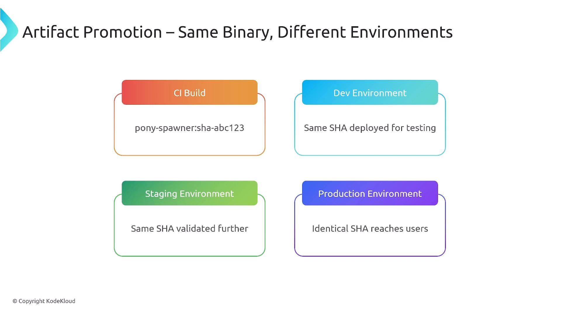A slide titled "Artifact Promotion – Same Binary, Different Environments" showing four colored boxes (CI Build, Dev, Staging, Production) that illustrate promoting the same artifact SHA across dev, staging, and production environments.