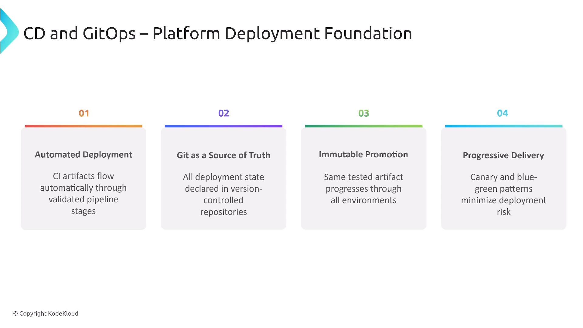 A presentation slide titled "CD and GitOps – Platform Deployment Foundation" showing four numbered pillars: 01 Automated Deployment, 02 Git as a Source of Truth, 03 Immutable Promotion, and 04 Progressive Delivery. Each pillar has a short explanatory blurb and the slide is © KodeKloud.