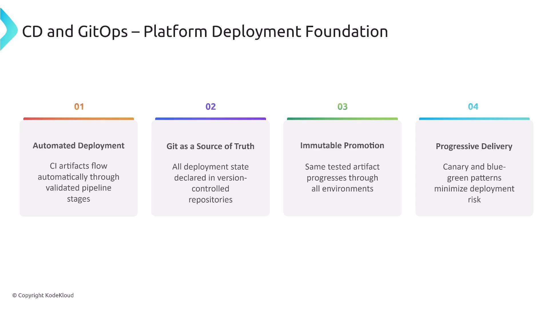 A presentation slide titled "CD and GitOps – Platform Deployment Foundation" showing four numbered pillars: 01 Automated Deployment, 02 Git as a Source of Truth, 03 Immutable Promotion, and 04 Progressive Delivery. Each pillar has a short explanatory blurb and the slide is © KodeKloud.