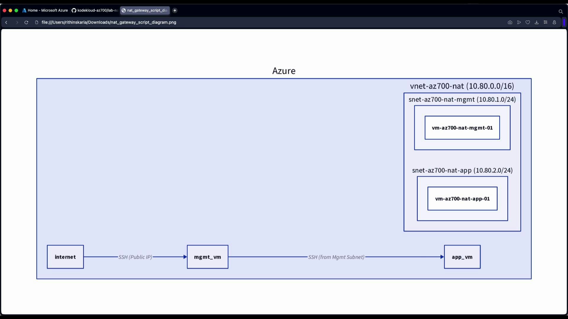 A network diagram of an Azure vNet (vnet-az700-nat 10.80.0.0/16) showing two subnets — snet-az700-nat-mgmt (10.80.1.0/24) and snet-az700-nat-app (10.80.2.0/24) — each hosting a VM. It illustrates SSH from the internet to the mgmt_vm via a public IP, then SSH from the management subnet to the app_vm.
