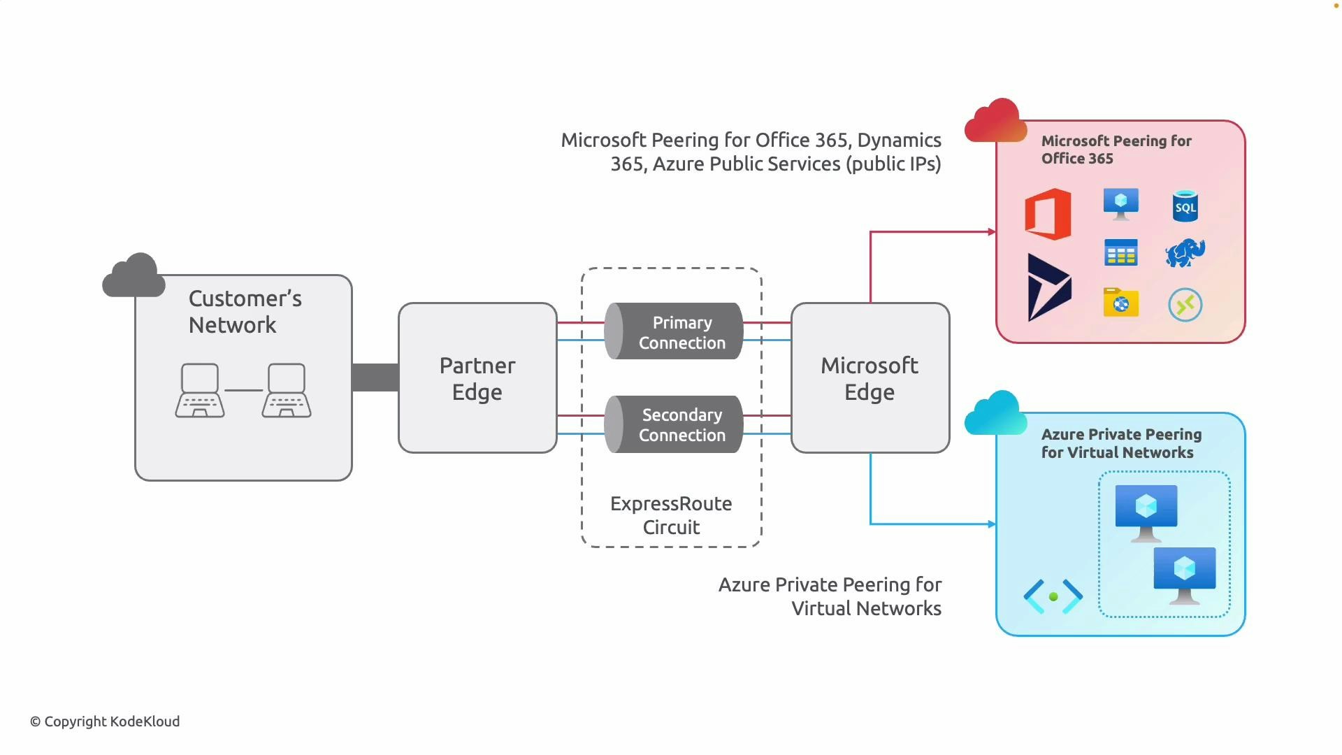 A network diagram showing Azure ExpressRoute connecting a customer's network (via a partner edge) to Microsoft Edge with primary and secondary circuits. It highlights Microsoft Peering for Office 365 and Azure Private Peering for virtual networks.