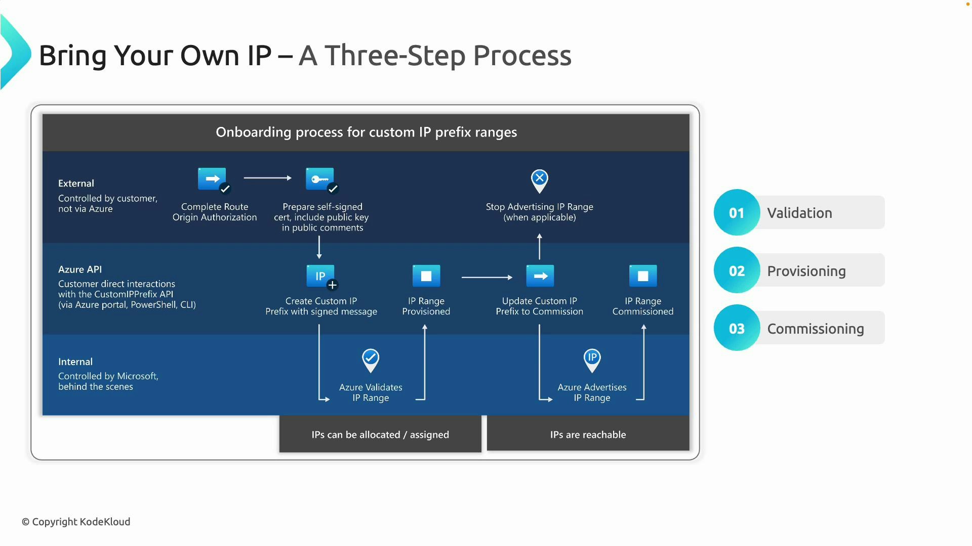 A slide titled "Bring Your Own IP – A Three-Step Process" showing an onboarding workflow for custom IP prefix ranges, with lanes for External, Azure API, and Internal steps and icons illustrating validation, provisioning, and commissioning. The right side lists the three phases: 01 Validation, 02 Provisioning, and 03 Commissioning.