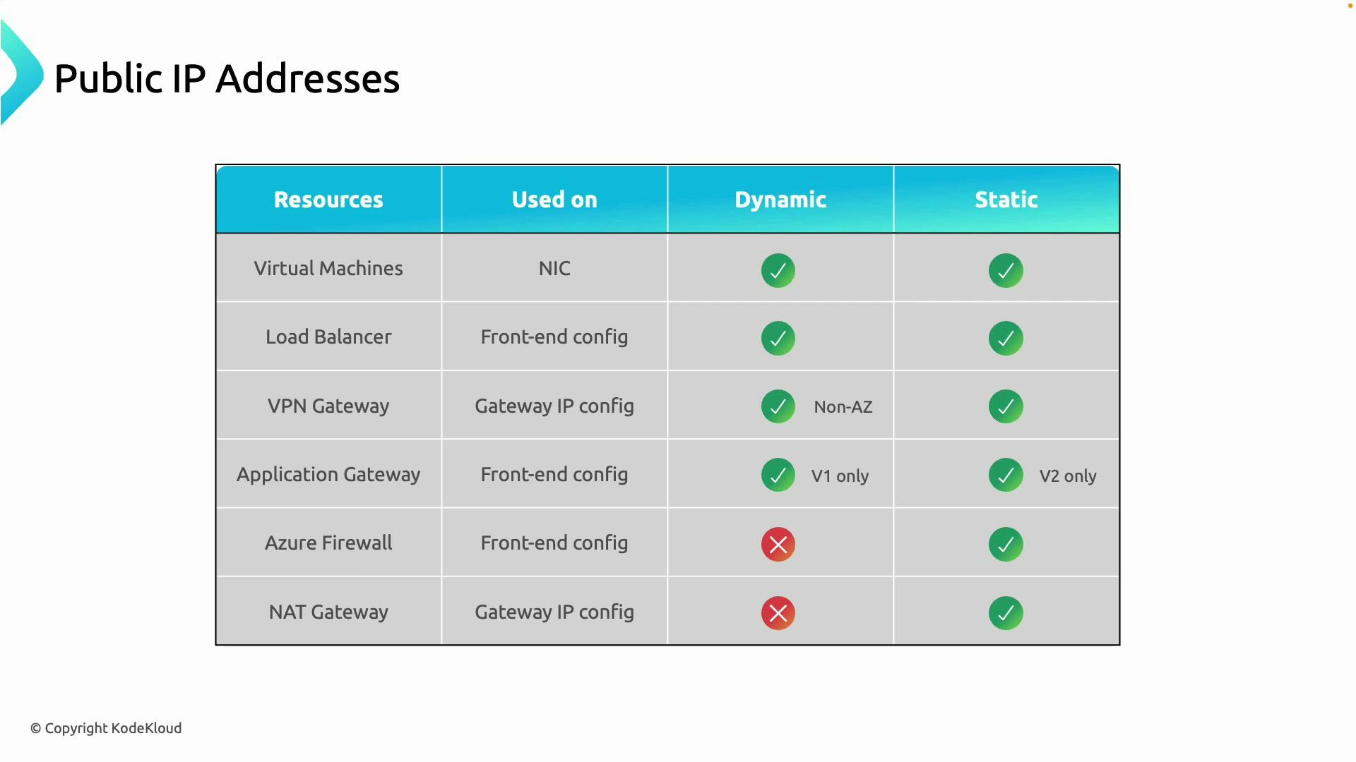 A slide titled "Public IP Addresses" showing a table of Azure resources (Virtual Machines, Load Balancer, VPN Gateway, Application Gateway, Azure Firewall, NAT Gateway). The table lists where each resource uses public IPs and indicates with check/cross marks whether dynamic or static addresses are supported.
