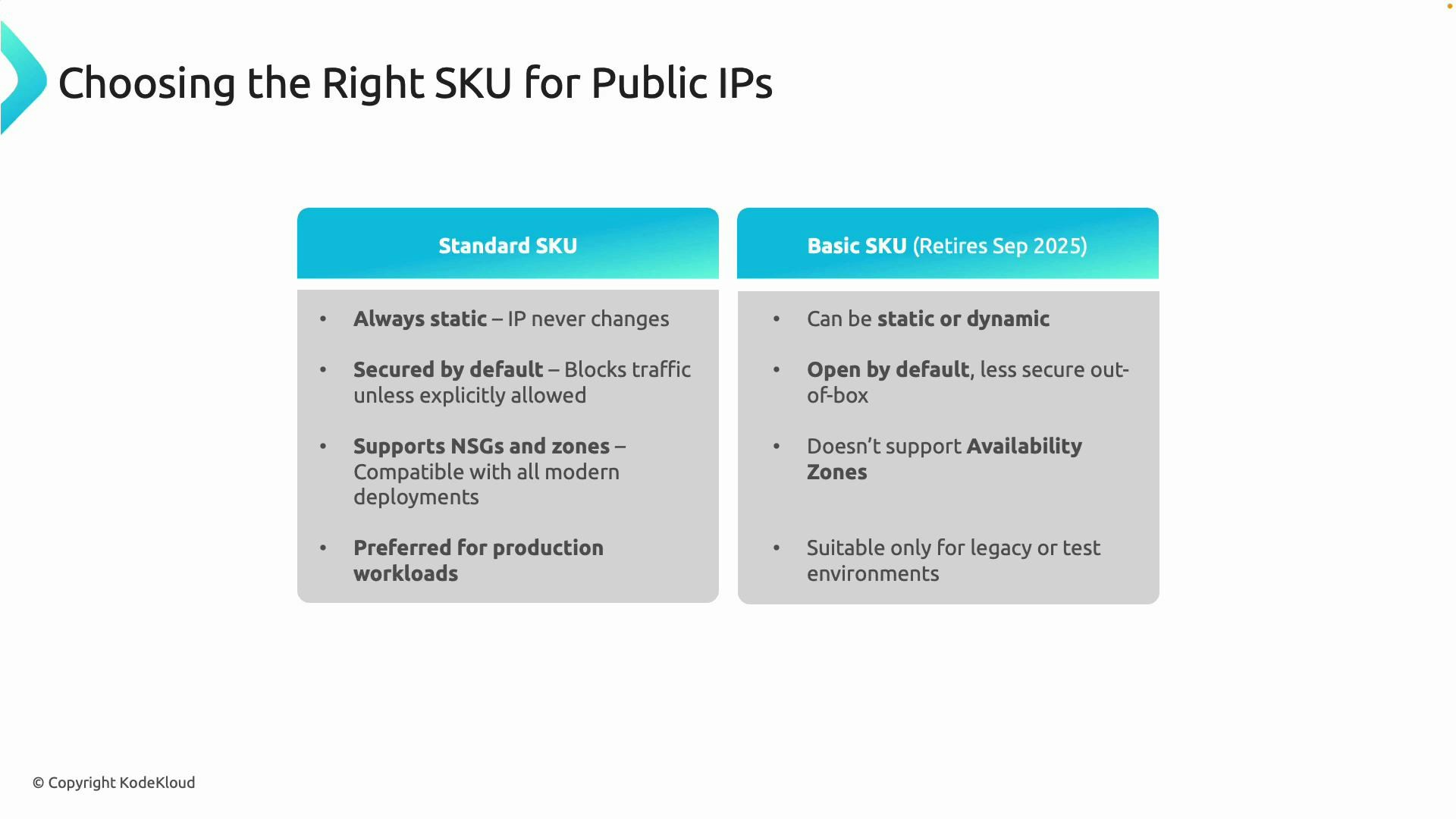 A slide titled "Choosing the Right SKU for Public IPs" that compares Standard SKU (always static, secured by default, supports NSGs and availability zones, preferred for production) with Basic SKU (can be static or dynamic, open by default, doesn't support availability zones).