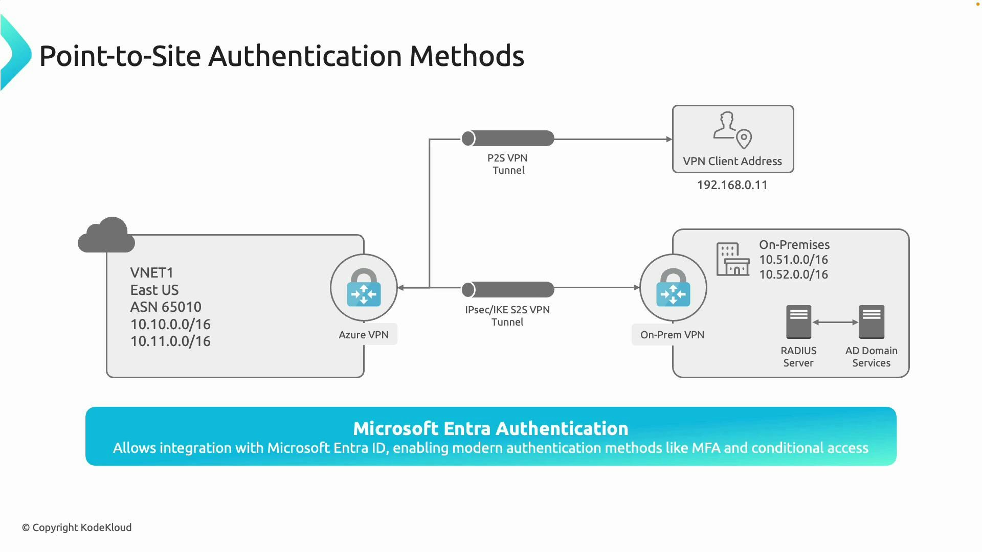 A diagram titled "Point-to-Site Authentication Methods" showing an Azure VNET connected to an on‑prem VPN via IPsec/IKE site‑to‑site and a P2S VPN client tunnel, with on‑prem networks, RADIUS and AD Domain Services depicted. A banner at the bottom notes Microsoft Entra Authentication integration for MFA and conditional access.