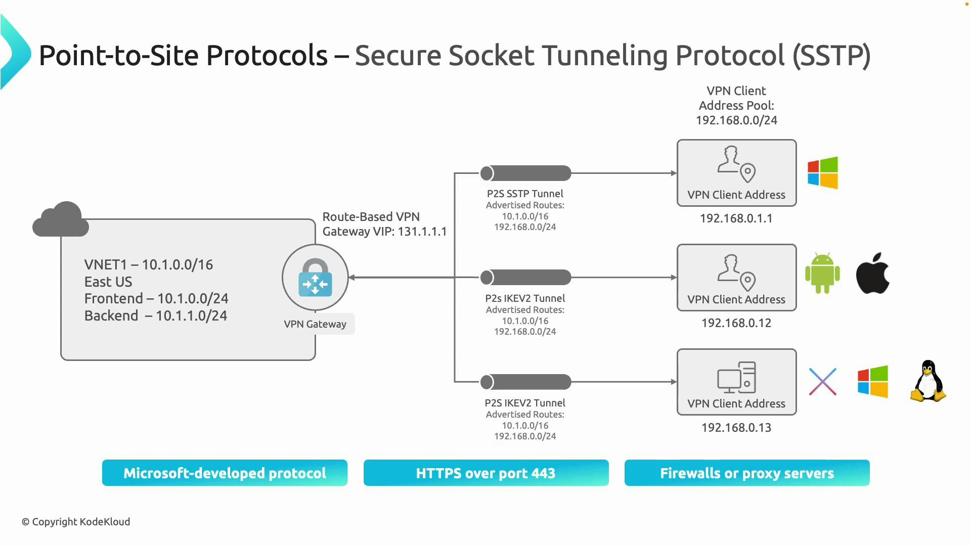 A network diagram titled "Point-to-Site Protocols — Secure Socket Tunneling Protocol (SSTP)" showing a VNET with a VPN gateway connecting to multiple P2S tunnels (SSTP and IKEv2) and VPN clients in the 192.168.0.0/24 address pool. Icons for Windows, Android, Apple and Linux indicate client platform support and advertised routes (10.1.0.0/16, 192.168.0.0/24).