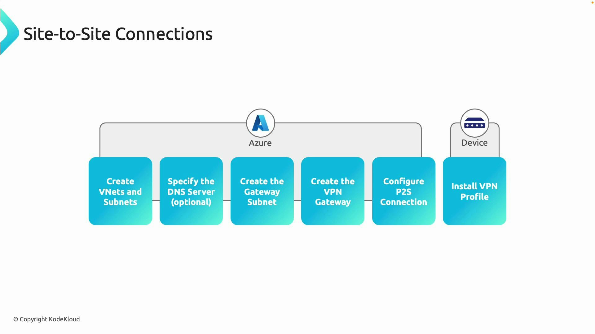 The image is a slide titled "Site-to-Site Connections" showing an Azure workflow with connected boxes: Create VNets and Subnets, Specify the DNS Server (optional), Create the Gateway Subnet, Create the VPN Gateway, Configure P2S Connection, and Install VPN Profile. It also shows an Azure icon above the steps and a device icon at the end to represent the remote device.