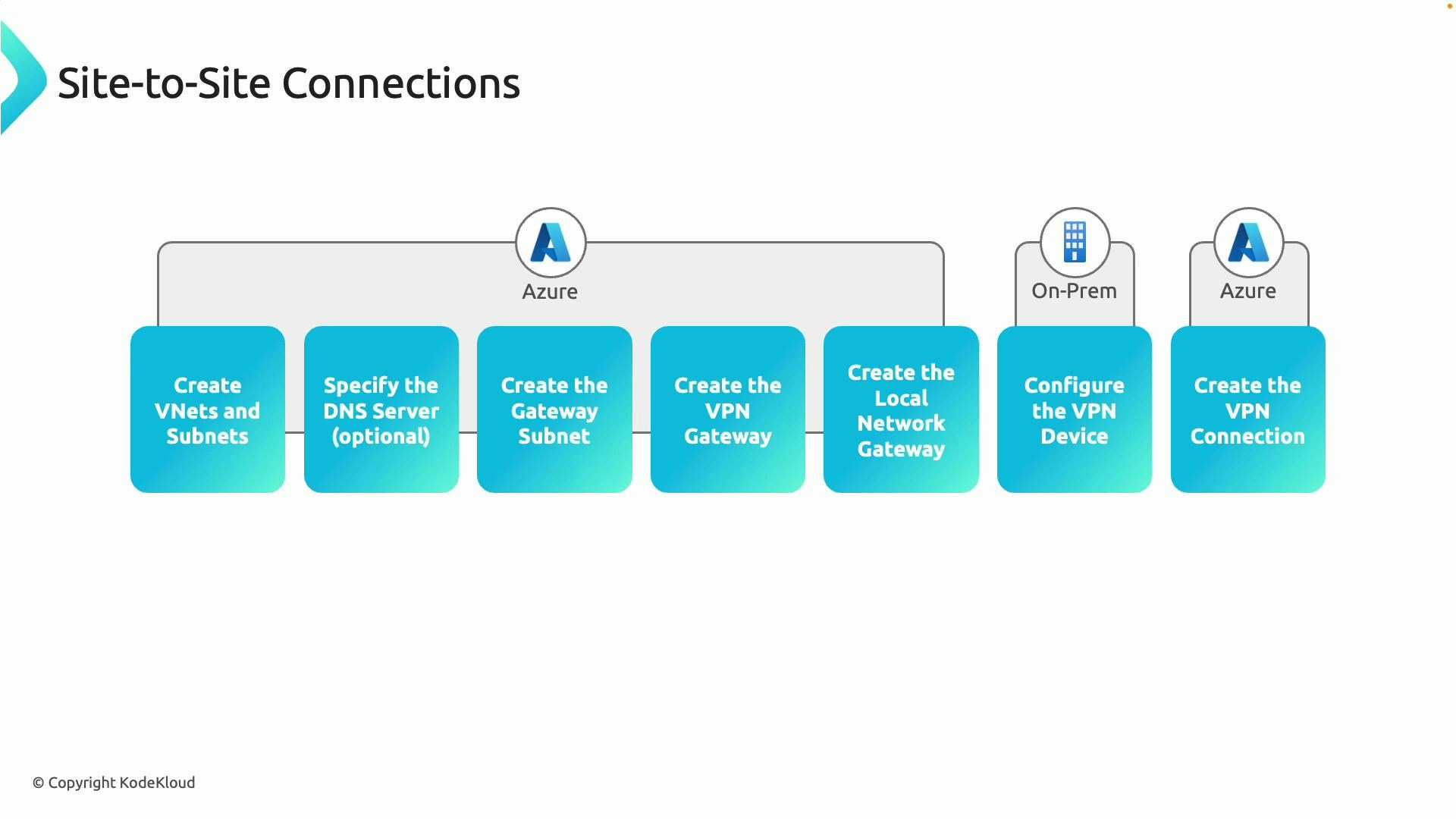 A slide titled "Site-to-Site Connections" showing a step-by-step flow for setting up an Azure VPN: create VNets/subnets, (optional) DNS server, gateway subnet, VPN gateway, local network gateway, configure the on‑prem VPN device, and create the VPN connection. The diagram highlights Azure and on‑prem components and their order in the setup.