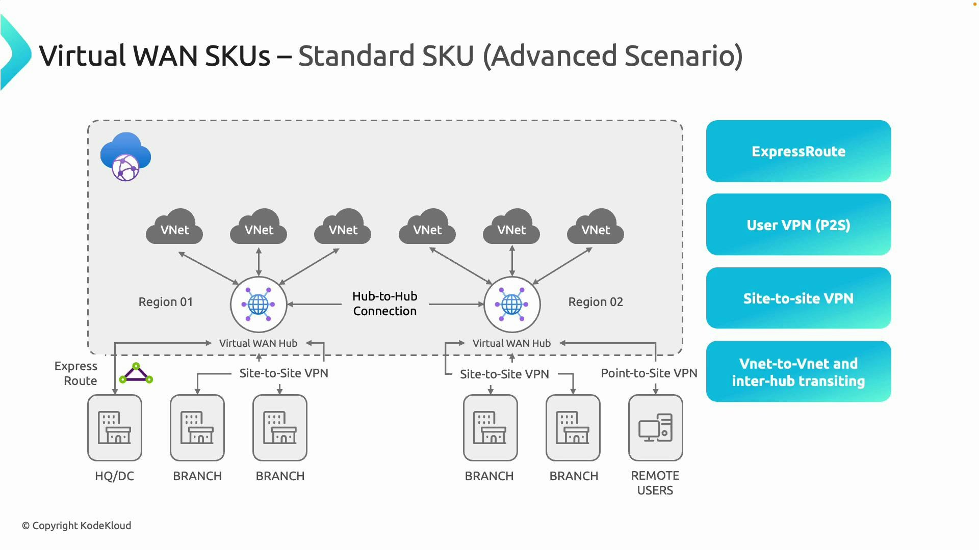 A network diagram titled "Virtual WAN SKUs – Standard SKU (Advanced Scenario)" showing two regions with Virtual WAN hubs connecting multiple VNets and a hub-to-hub link. It also shows connections to HQ/branches via ExpressRoute and site-to-site VPN, plus point-to-site (user) VPN for remote users.