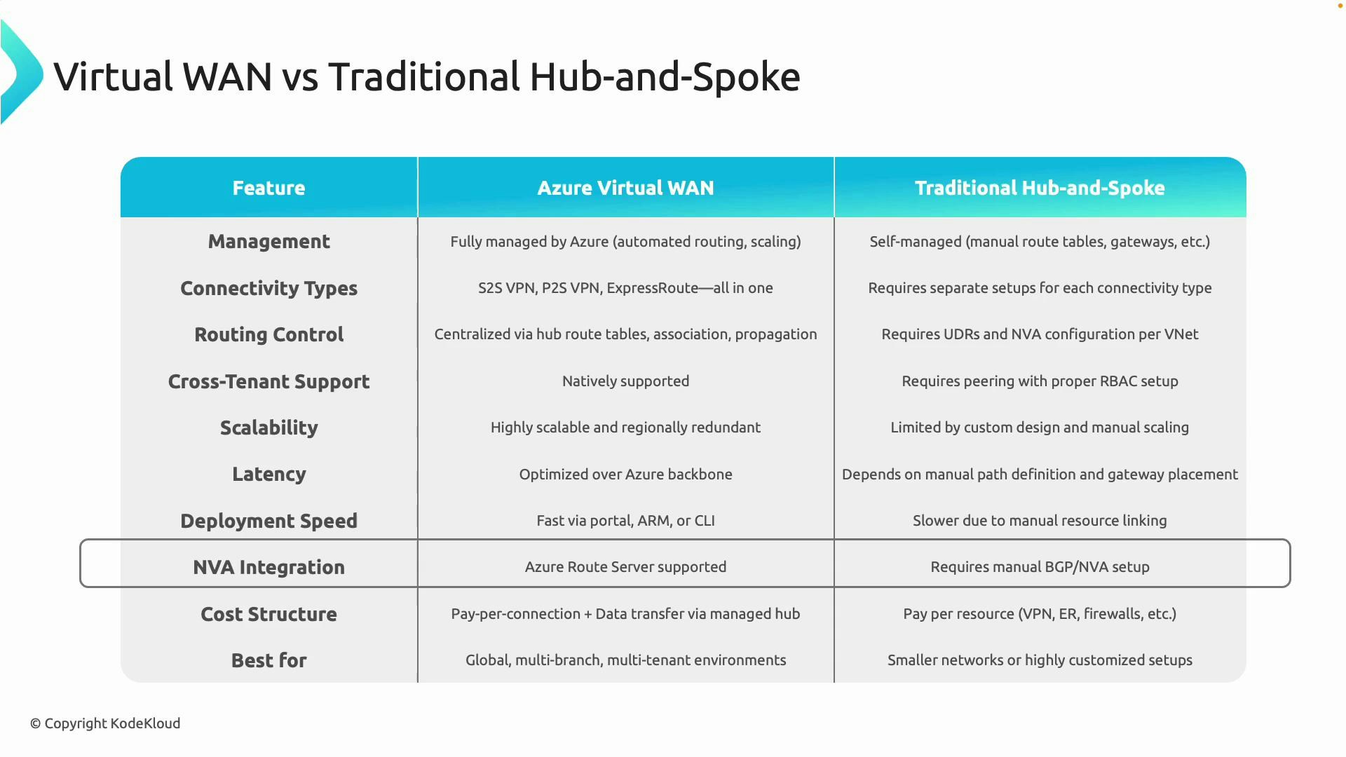 A slide showing a comparison table titled "Virtual WAN vs Traditional Hub-and-Spoke" that contrasts Azure Virtual WAN and Traditional Hub-and-Spoke across features like management, connectivity types, routing control, scalability, latency, deployment speed, NVA integration, cost structure, and best use cases. The table uses three columns (Feature, Azure Virtual WAN, Traditional Hub-and-Spoke) with brief descriptions for each.