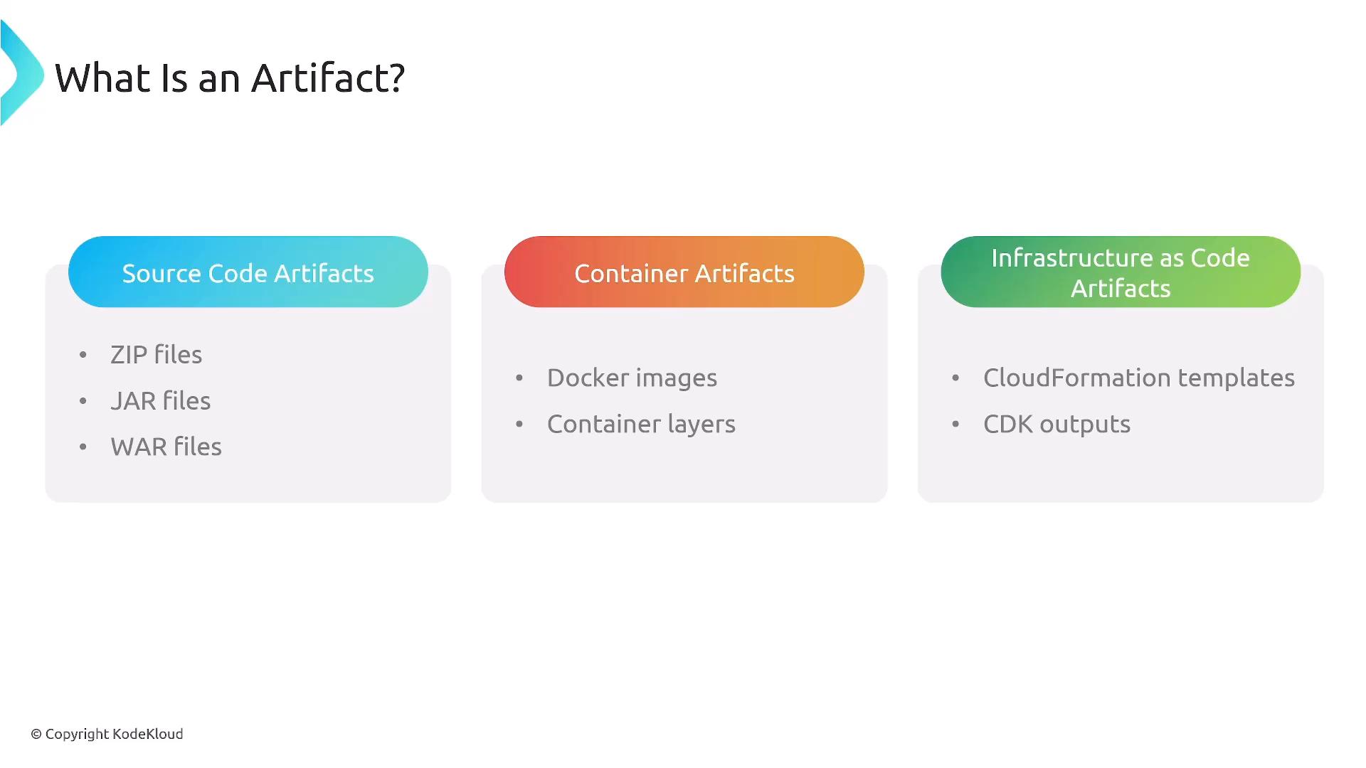 A slide titled "What Is an Artifact?" that lists three artifact types. It shows Source Code Artifacts (ZIP, JAR, WAR), Container Artifacts (Docker images, container layers), and Infrastructure as Code Artifacts (CloudFormation templates, CDK outputs).