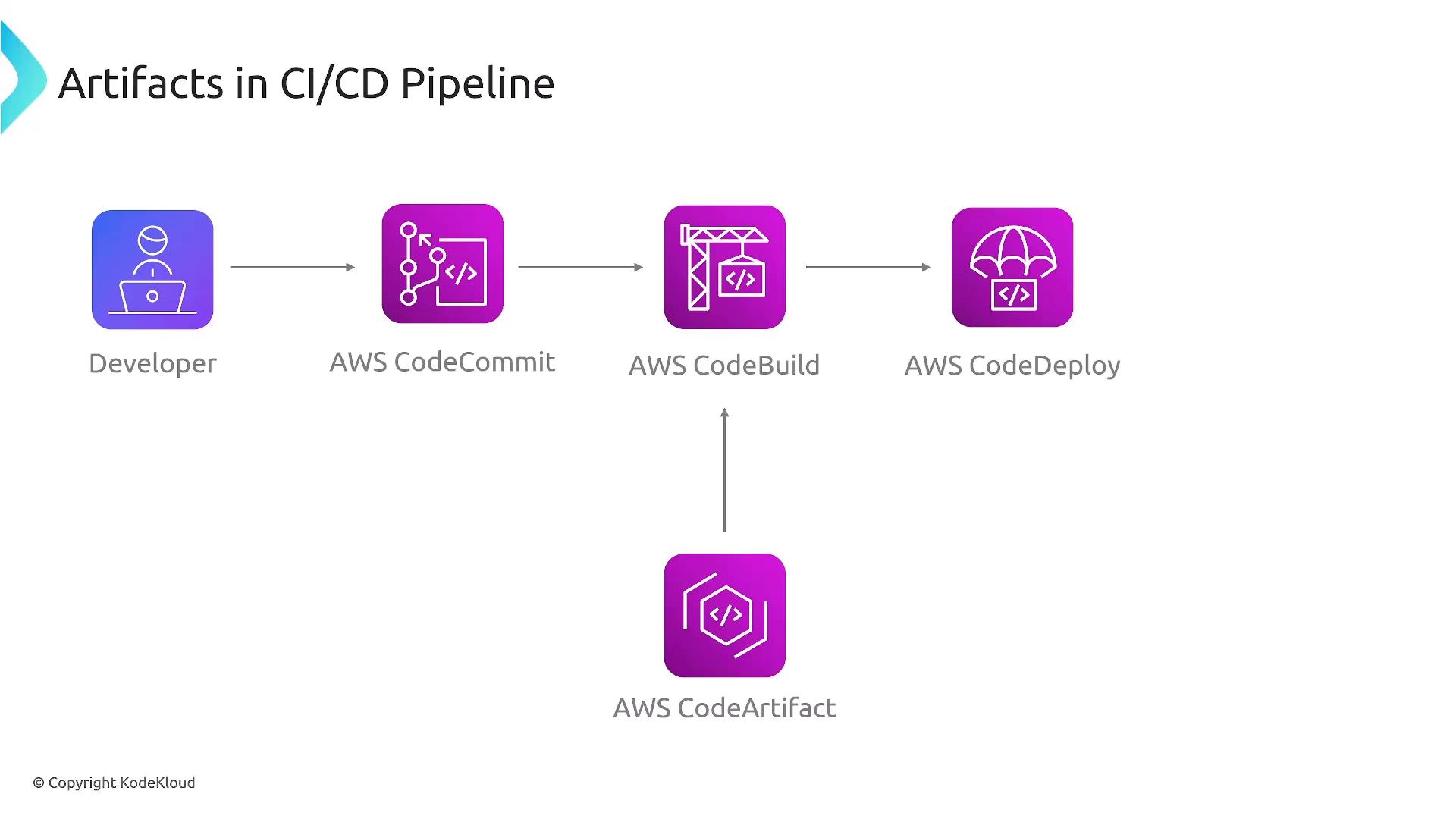 A slide titled "Artifacts in CI/CD Pipeline" showing a workflow of a developer committing code to AWS CodeCommit, then moving to AWS CodeBuild and AWS CodeDeploy. AWS CodeArtifact is shown below, feeding artifacts into the CodeBuild step.