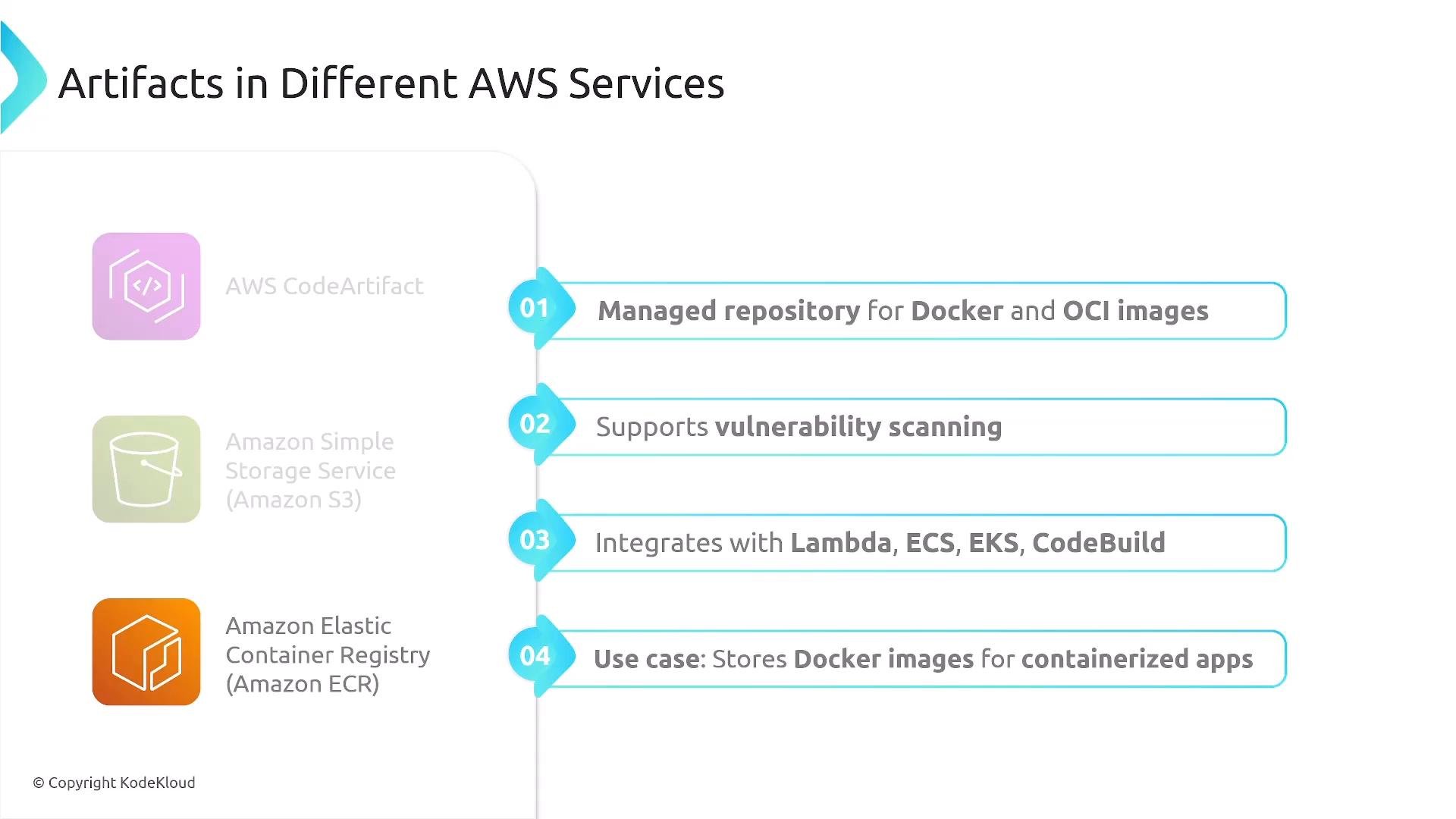 A slide titled "Artifacts in Different AWS Services" showing AWS service icons (CodeArtifact, S3, ECR) on the left. Numbered bullets on the right list features like managed repositories for Docker/OCI images, vulnerability scanning, integrations with Lambda/ECS/EKS/CodeBuild, and storing Docker images.