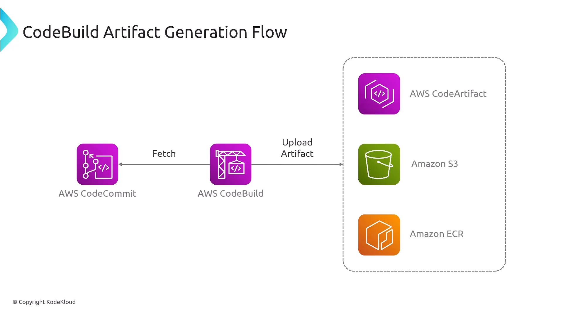 A diagram titled "CodeBuild Artifact Generation Flow" showing AWS CodeCommit being fetched by AWS CodeBuild. CodeBuild then uploads build artifacts to AWS CodeArtifact, Amazon S3, and Amazon ECR.