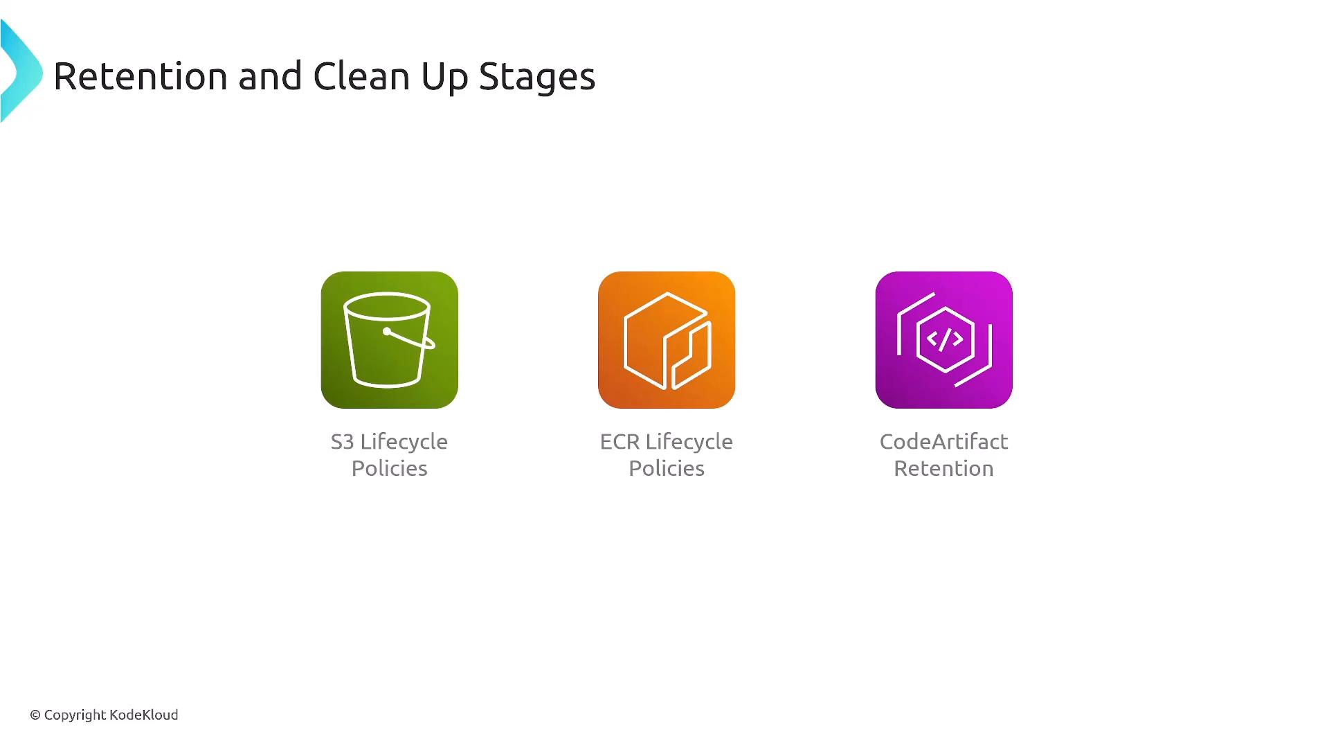A presentation slide titled "Retention and Clean Up Stages." It shows three colored icons labeled "S3 Lifecycle Policies" (green bucket), "ECR Lifecycle Policies" (orange cube), and "CodeArtifact Retention" (purple hexagon with a code symbol).