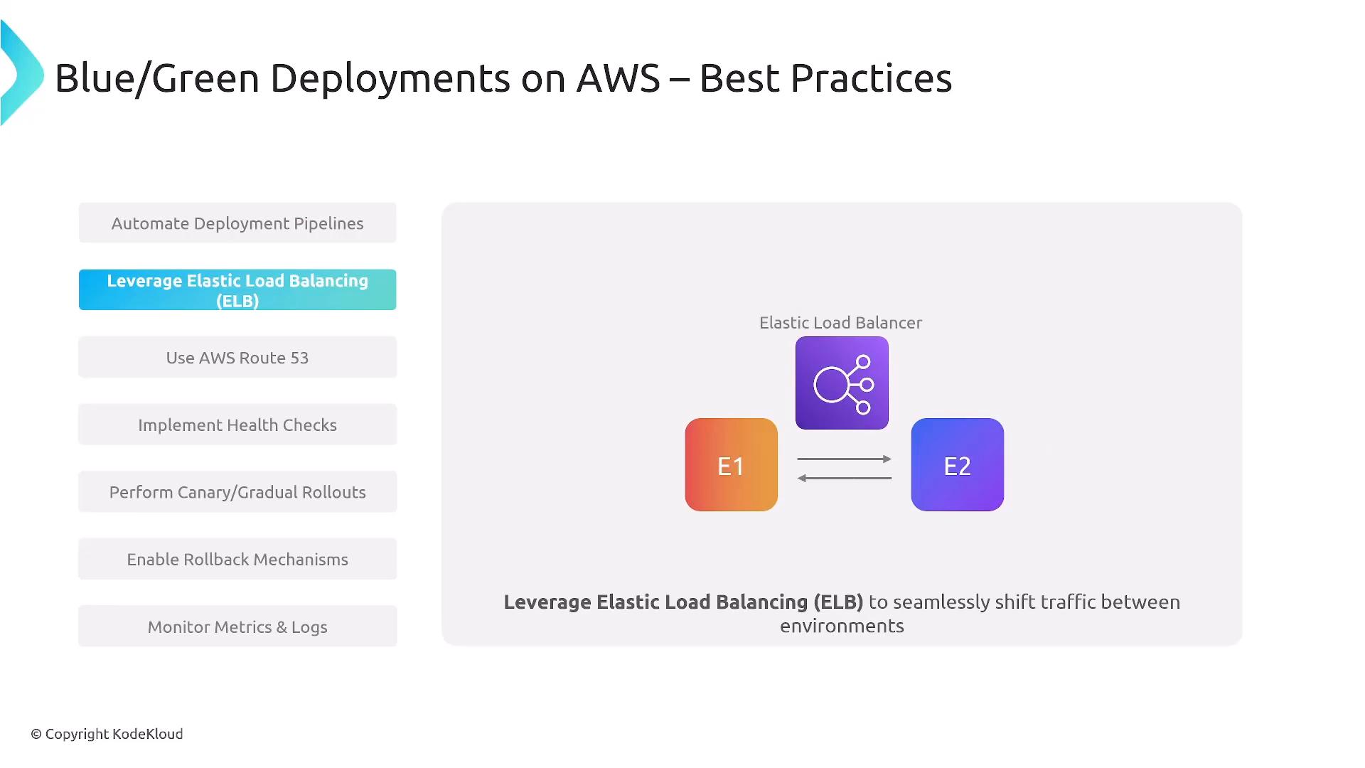 A presentation slide titled "Blue/Green Deployments on AWS – Best Practices" with a left-hand list of recommendations (e.g., Leverage ELB, Use Route 53, Implement Health Checks). On the right is a diagram of an Elastic Load Balancer directing traffic between two environments labeled E1 and E2.