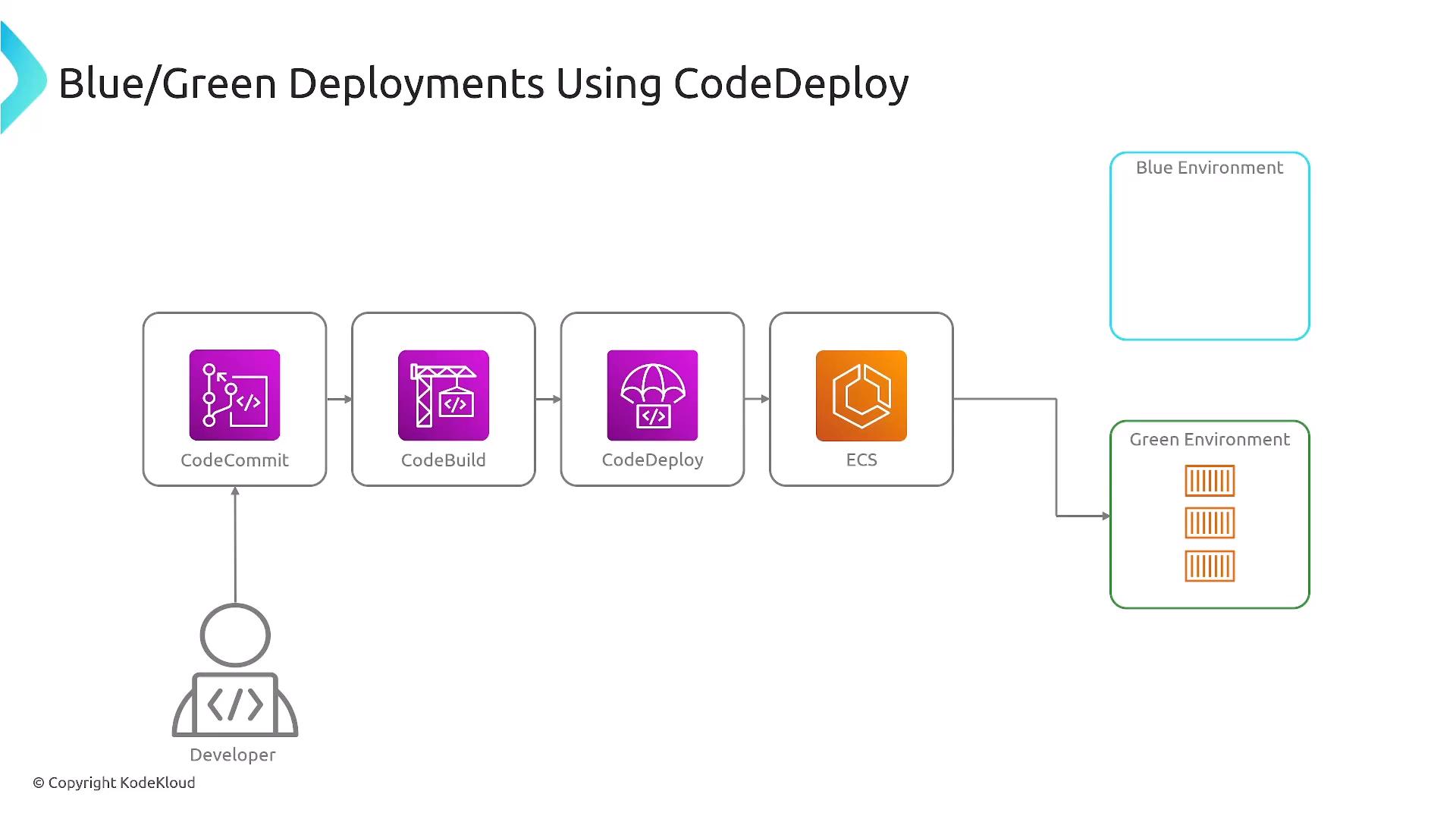 A diagram titled "Blue/Green Deployments Using CodeDeploy." It shows a CI/CD flow from a developer to CodeCommit → CodeBuild → CodeDeploy → ECS, then branching into Blue and Green environments.