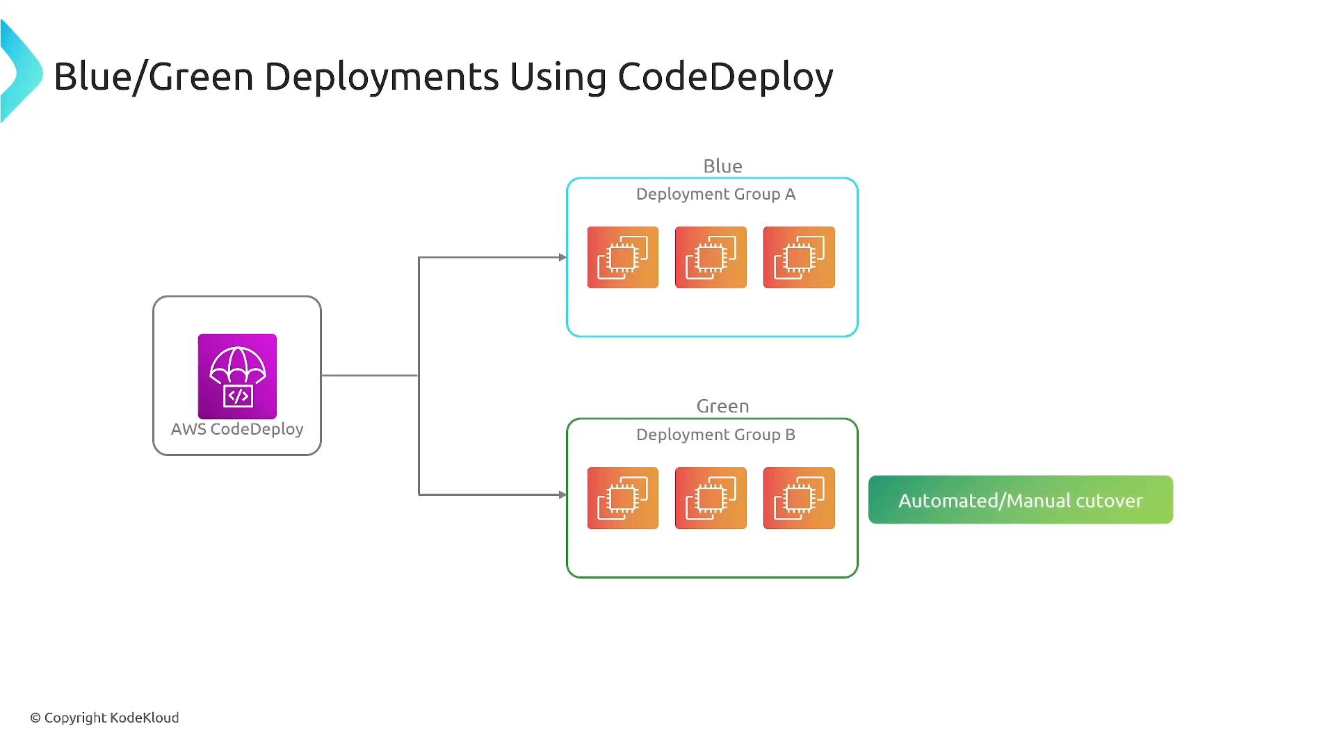A diagram titled "Blue/Green Deployments Using CodeDeploy" showing an AWS CodeDeploy icon on the left connected to two deployment groups—Blue (Deployment Group A) and Green (Deployment Group B)—each containing three instance icons. A green bar labeled "Automated/Manual cutover" on the right indicates switching between the environments.