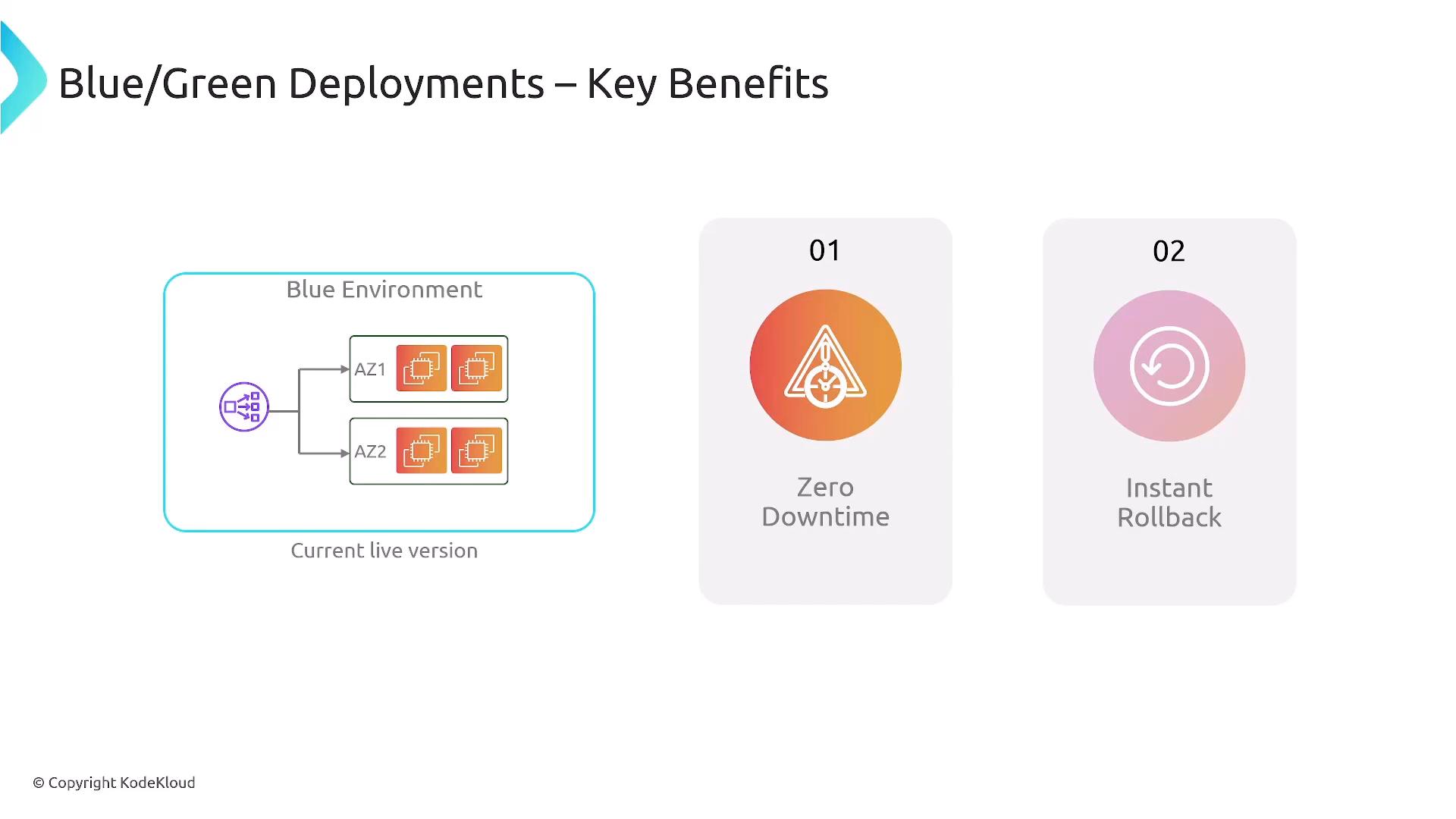 A presentation slide about Blue/Green deployments showing a diagram of a "Blue Environment" with two availability zones (AZ1, AZ2) labeled as the current live version. To the right are two key benefits listed: "Zero Downtime" and "Instant Rollback."