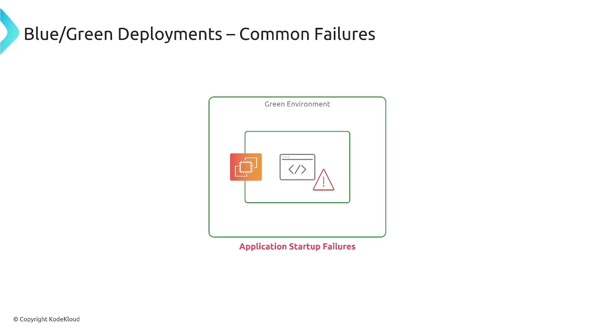 A presentation slide titled "Blue/Green Deployments – Common Failures." It shows a green environment diagram with icons for a compute instance, application code (browser), and an error triangle, labeled "Application Startup Failures."