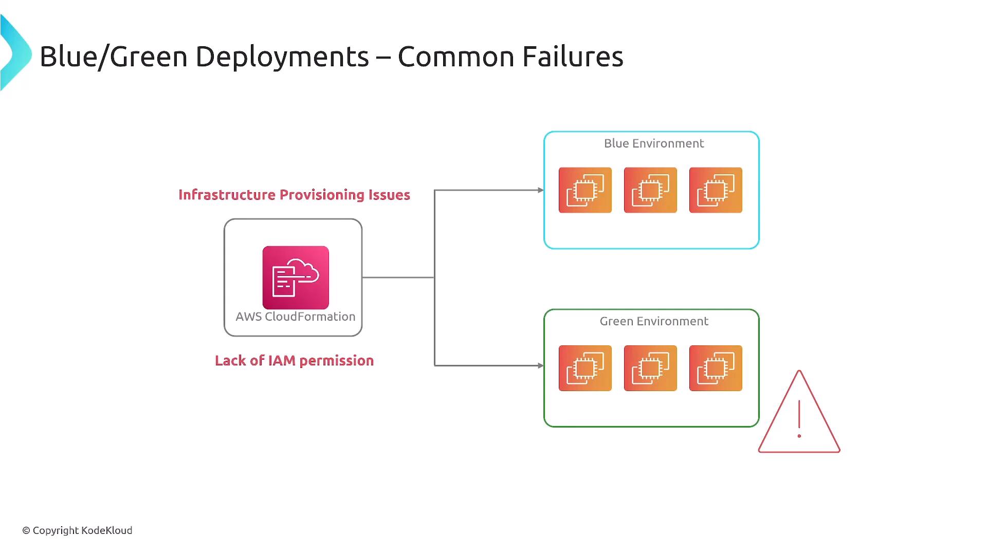 Slide diagram titled "Blue/Green Deployments – Common Failures" showing an AWS CloudFormation box connected by arrows to a Blue Environment and a Green Environment (each with three compute icons). The arrows are labeled "Infrastructure Provisioning Issues" and "Lack of IAM permission" and a red warning triangle is shown.