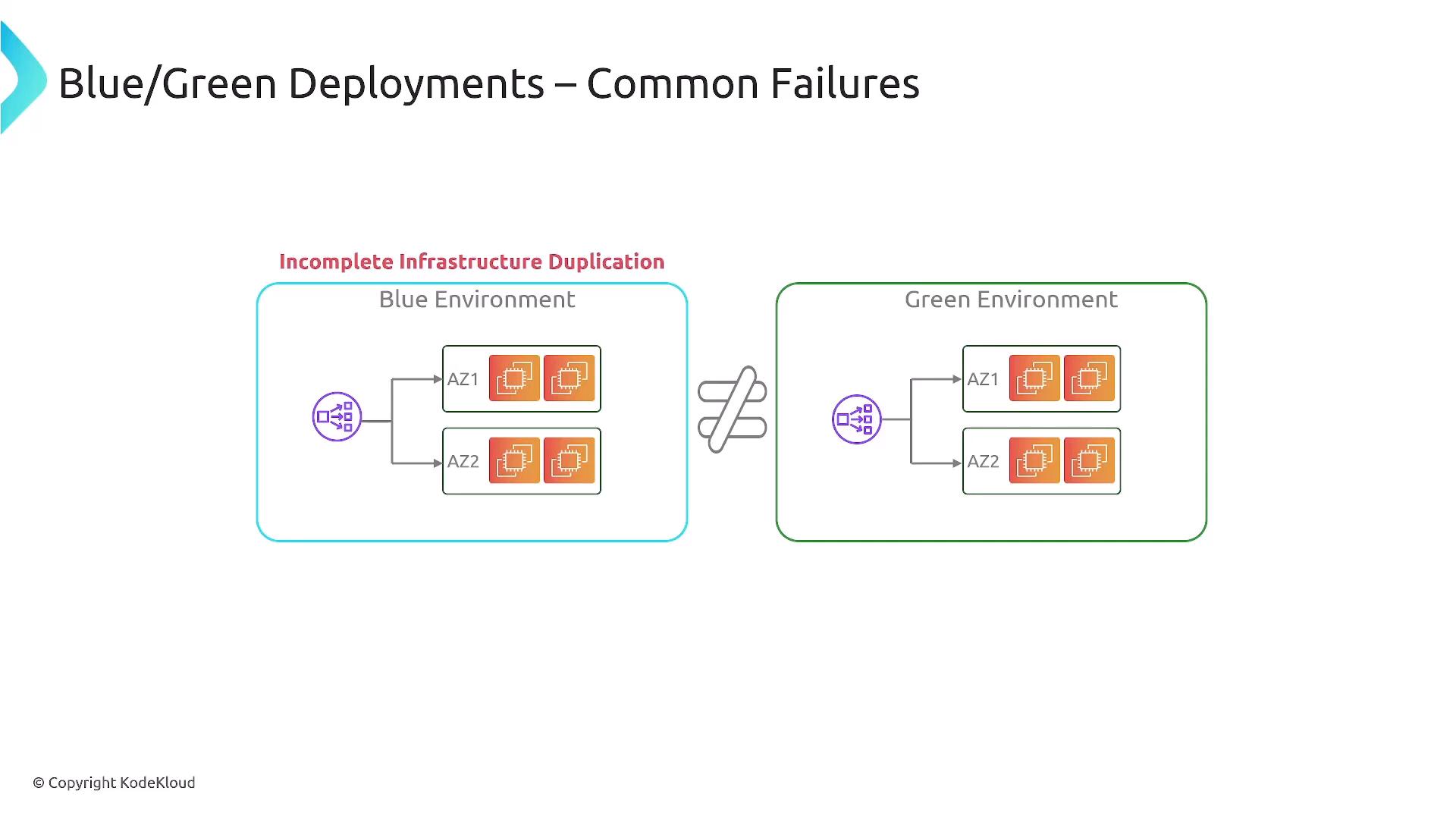 A slide titled "Blue/Green Deployments – Common Failures" showing two side-by-side boxes labeled Blue Environment and Green Environment. Each contains two availability zones (AZ1, AZ2) with compute instances, and a "not equal" symbol indicating incomplete infrastructure duplication between them.