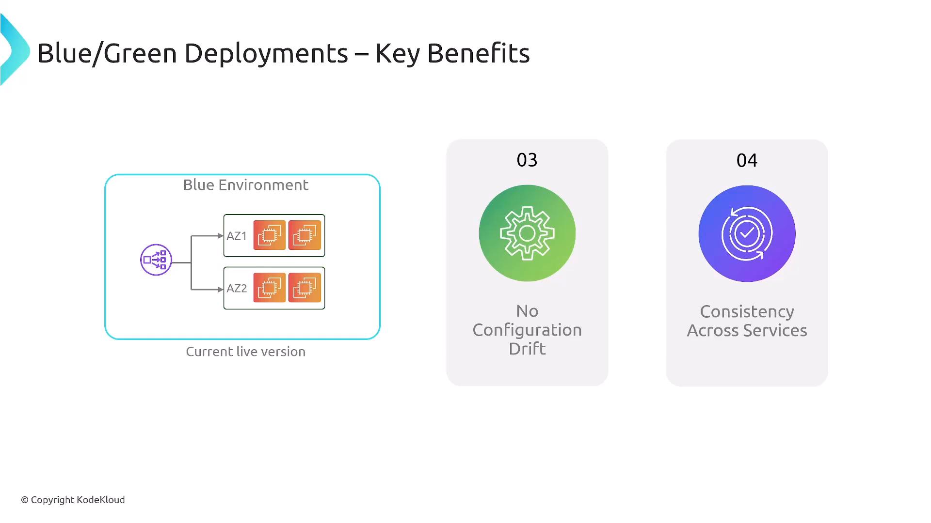 A presentation slide titled "Blue/Green Deployments – Key Benefits" showing a diagram of a Blue Environment with application instances in two availability zones (AZ1 and AZ2). To the right are two benefit panels labeled "No Configuration Drift" and "Consistency Across Services" with icons.