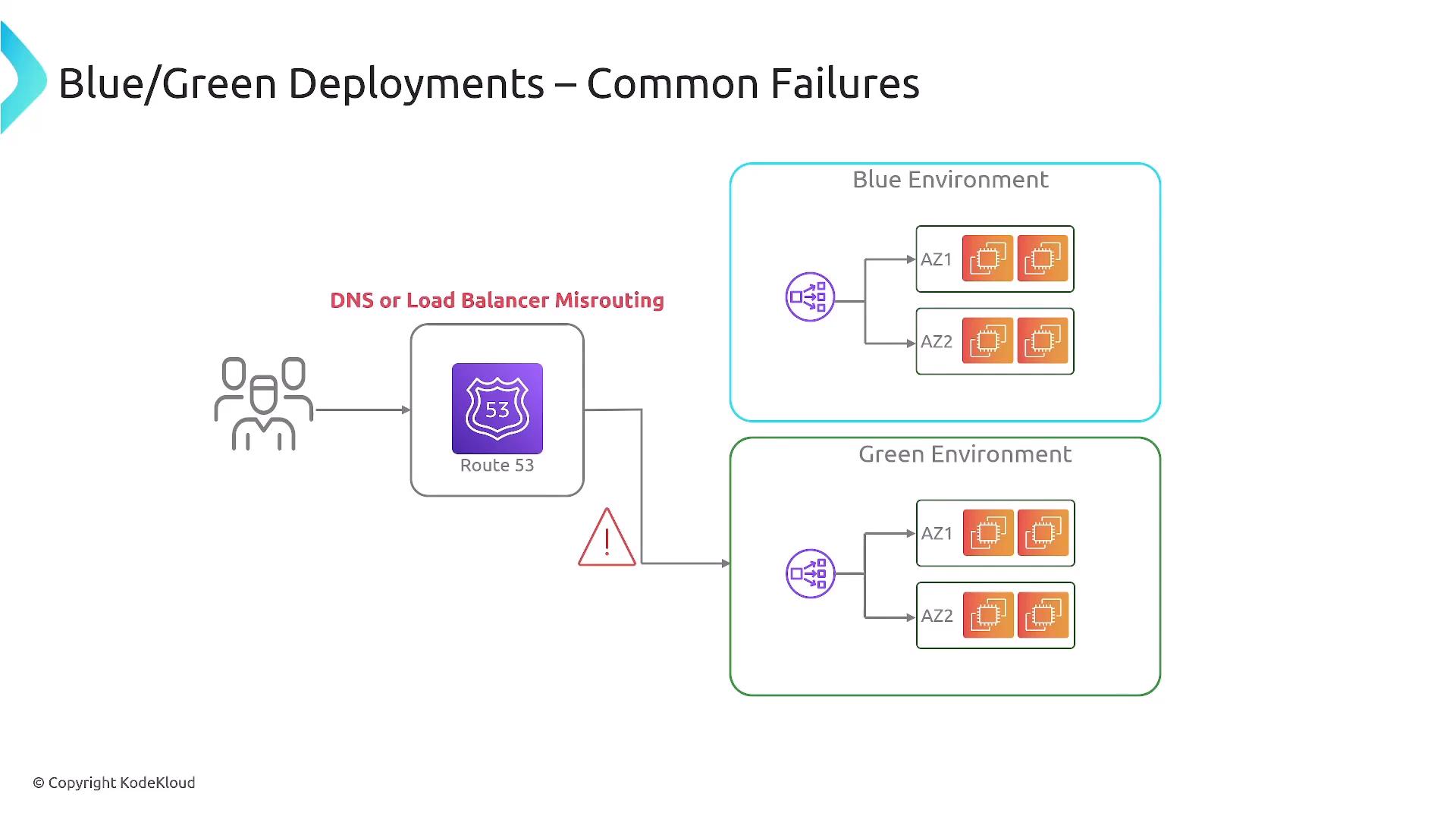 A diagram titled "Blue/Green Deployments – Common Failures" showing users, an Amazon Route 53 icon, and traffic being routed to blue and green environments across AZ1 and AZ2. It highlights DNS or load balancer misrouting as a common failure with an error symbol.