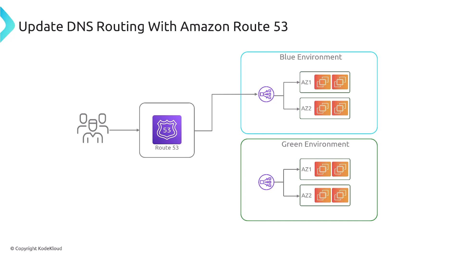 A diagram titled "Update DNS Routing With Amazon Route 53" showing users hitting Route 53, which routes traffic to blue and green environments. Each environment contains load-balanced instances spread across two availability zones (AZ1 and AZ2).
