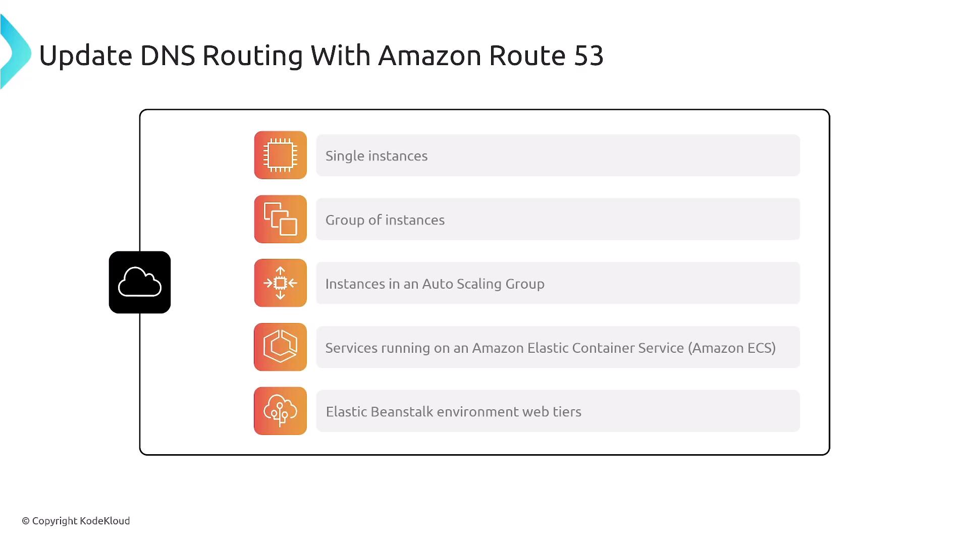 A slide titled "Update DNS Routing With Amazon Route 53" listing routing targets — Single instances, Group of instances, Instances in an Auto Scaling Group, ECS services, and Elastic Beanstalk web tiers — each with an icon. A cloud icon on the left connects to a rounded box containing the list.