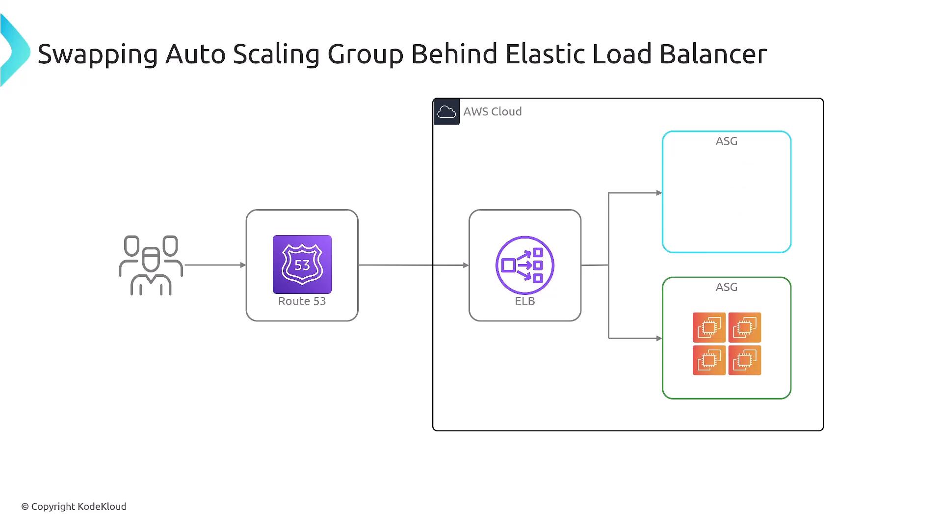 A diagram titled "Swapping Auto Scaling Group Behind Elastic Load Balancer" showing users routed via Route 53 to an ELB inside the AWS cloud. The ELB forwards traffic to two Auto Scaling Groups, one containing EC2 instances and the other empty (standby).