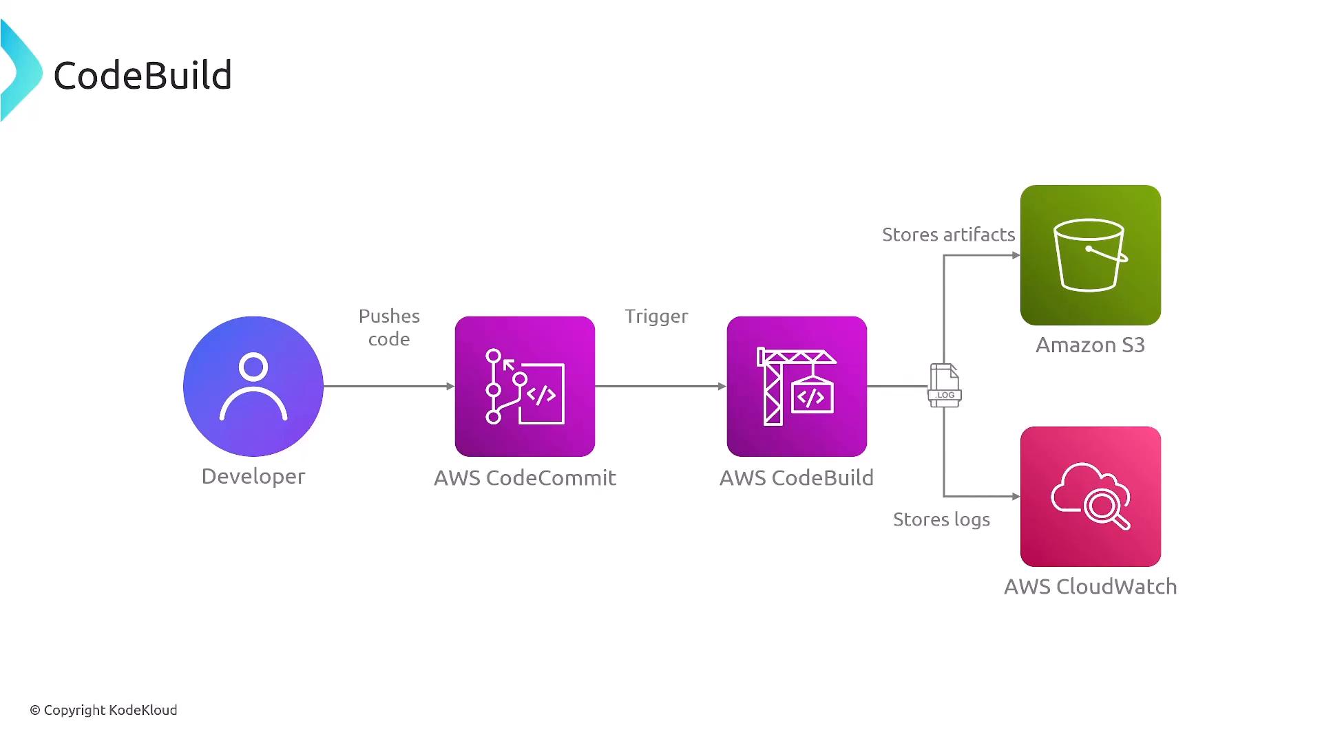 Diagram of an AWS CI workflow: a developer pushes code to AWS CodeCommit which triggers AWS CodeBuild, storing build artifacts in Amazon S3 and logs in AWS CloudWatch.
