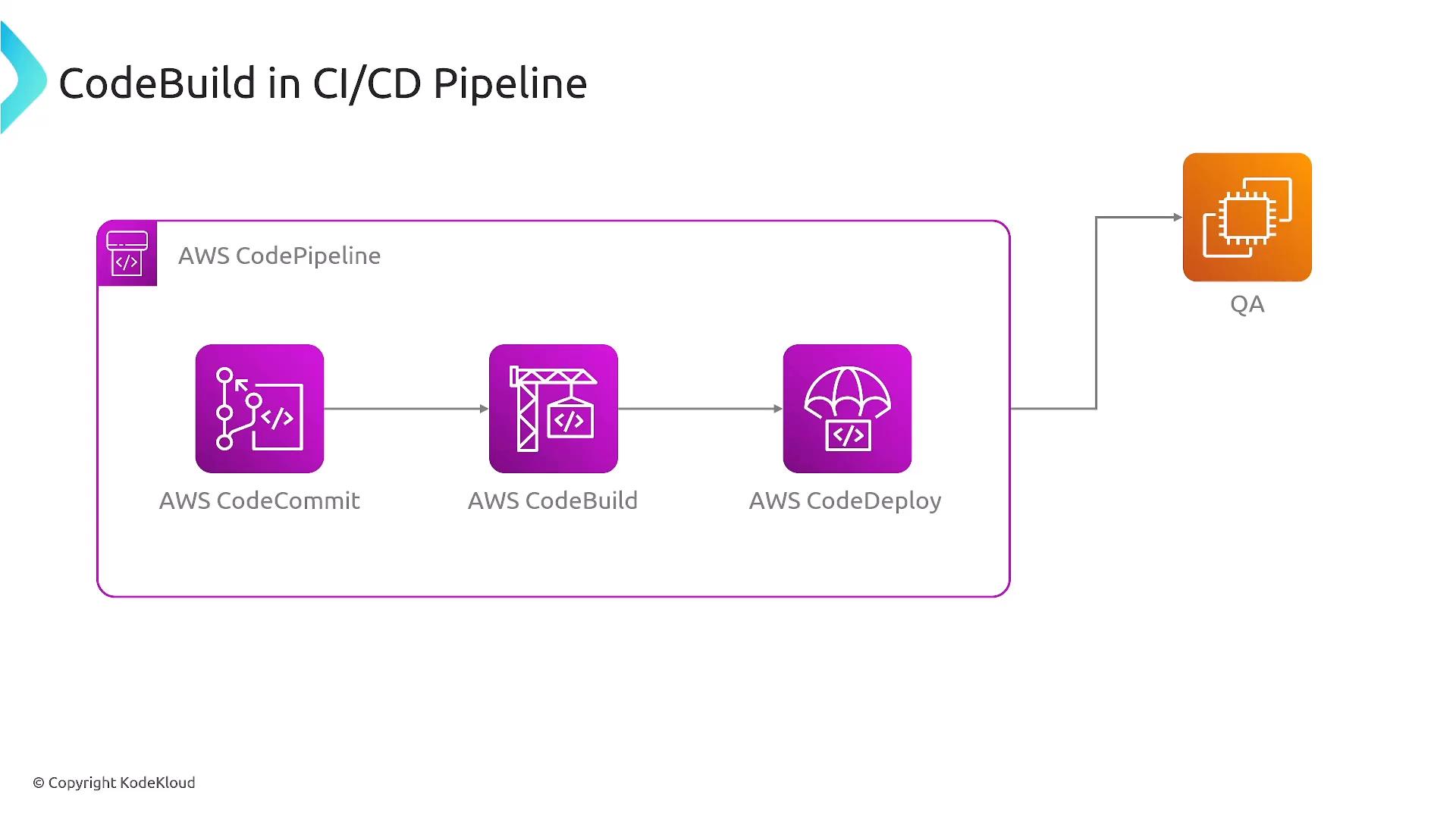 A diagram of an AWS CI/CD pipeline showing AWS CodeCommit → AWS CodeBuild → AWS CodeDeploy inside an AWS CodePipeline, with the output deployed to a QA environment. The pipeline icons are purple and the QA target is an orange icon.