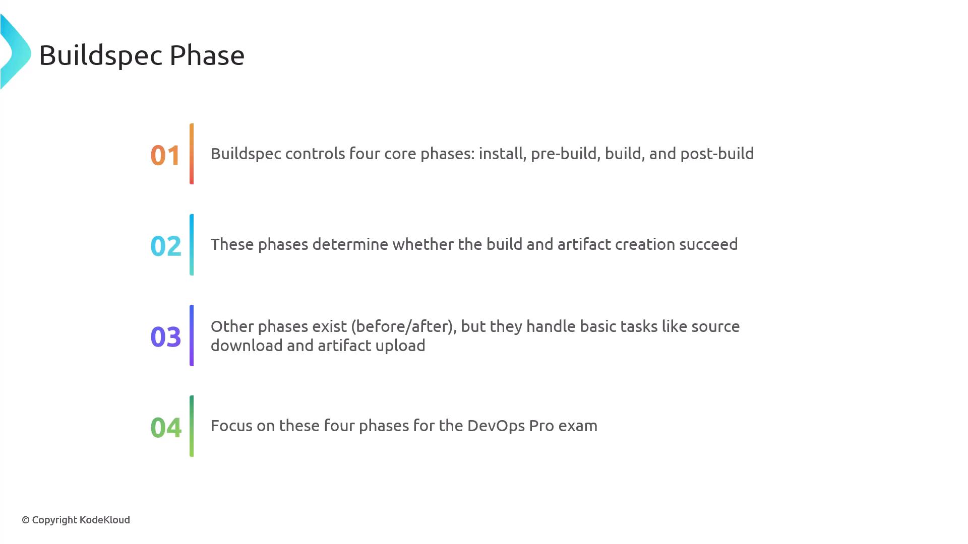 A presentation slide titled "Buildspec Phase" showing four numbered points about buildspec phases. It says the core phases are install, pre-build, build, and post-build, notes other phases handle tasks like source download and artifact upload, and advises focusing on these four for the DevOps Pro exam.